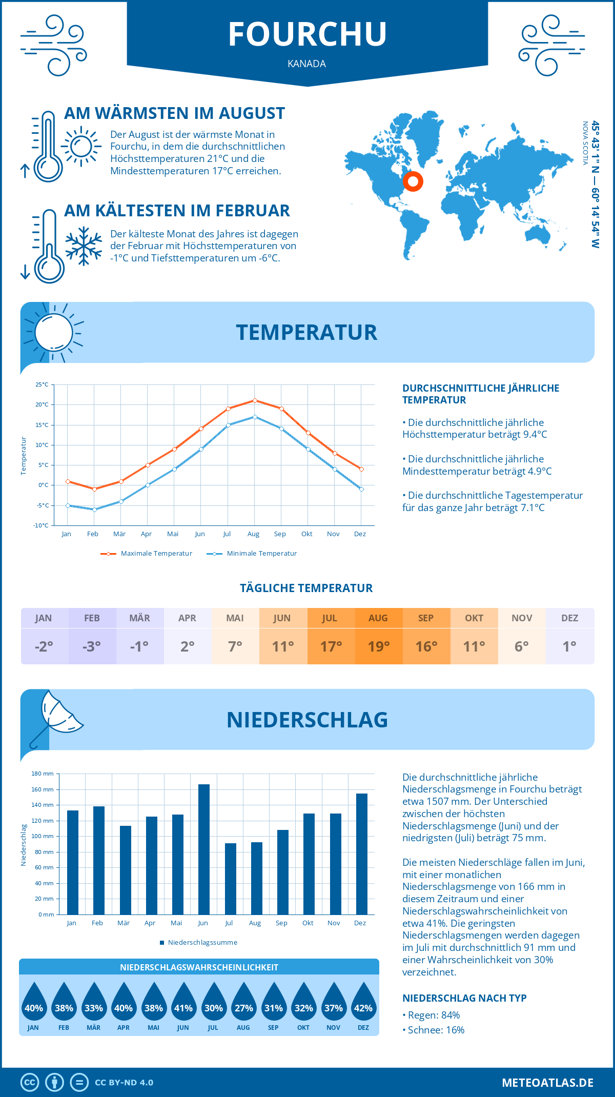 Wetter Fourchu (Kanada) - Temperatur und Niederschlag