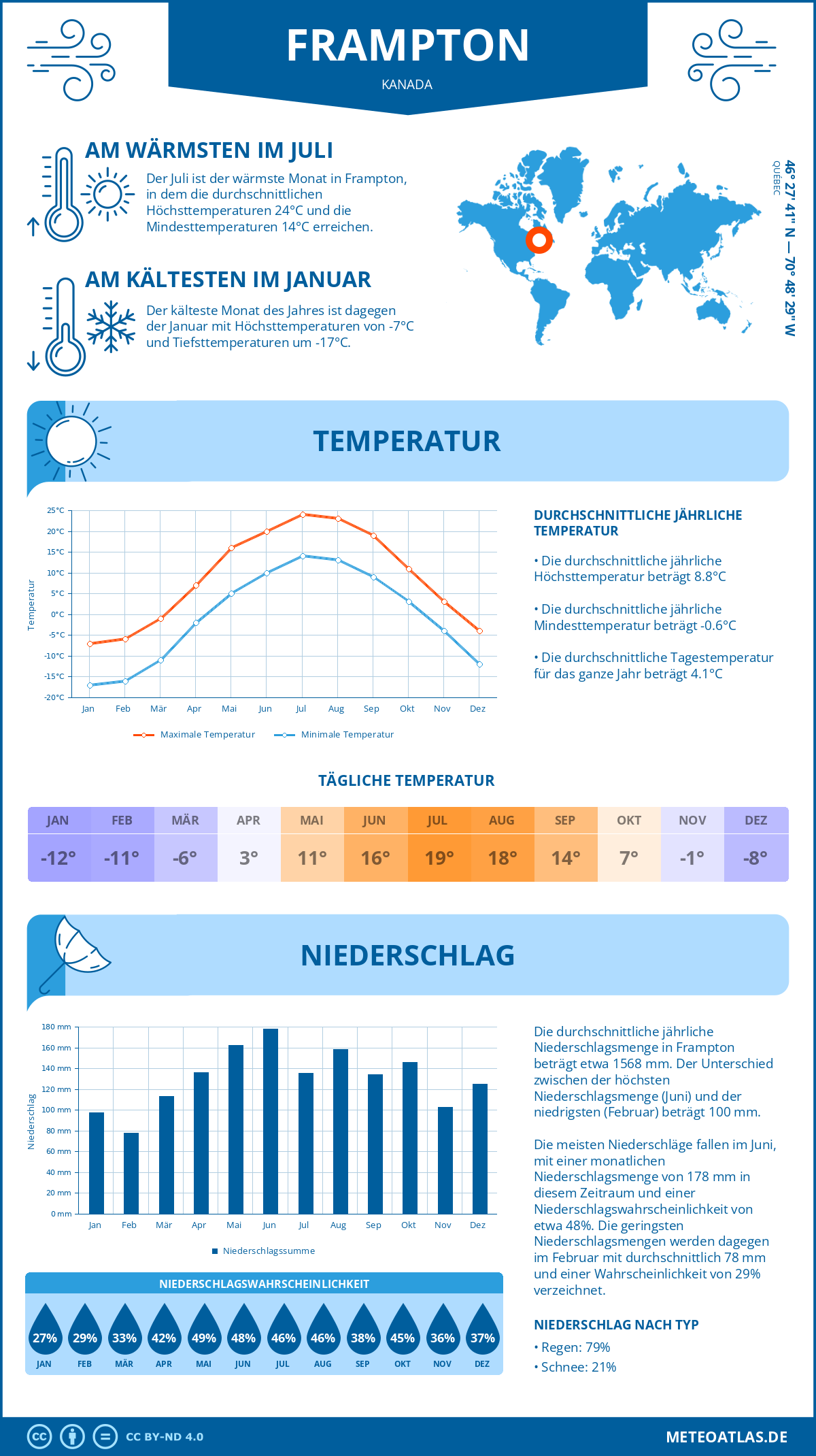 Wetter Frampton (Kanada) - Temperatur und Niederschlag