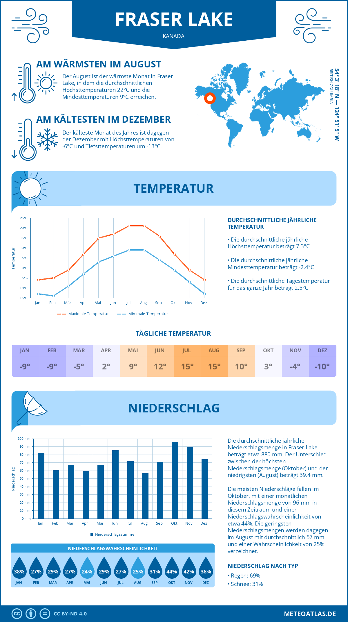 Wetter Fraser Lake (Kanada) - Temperatur und Niederschlag