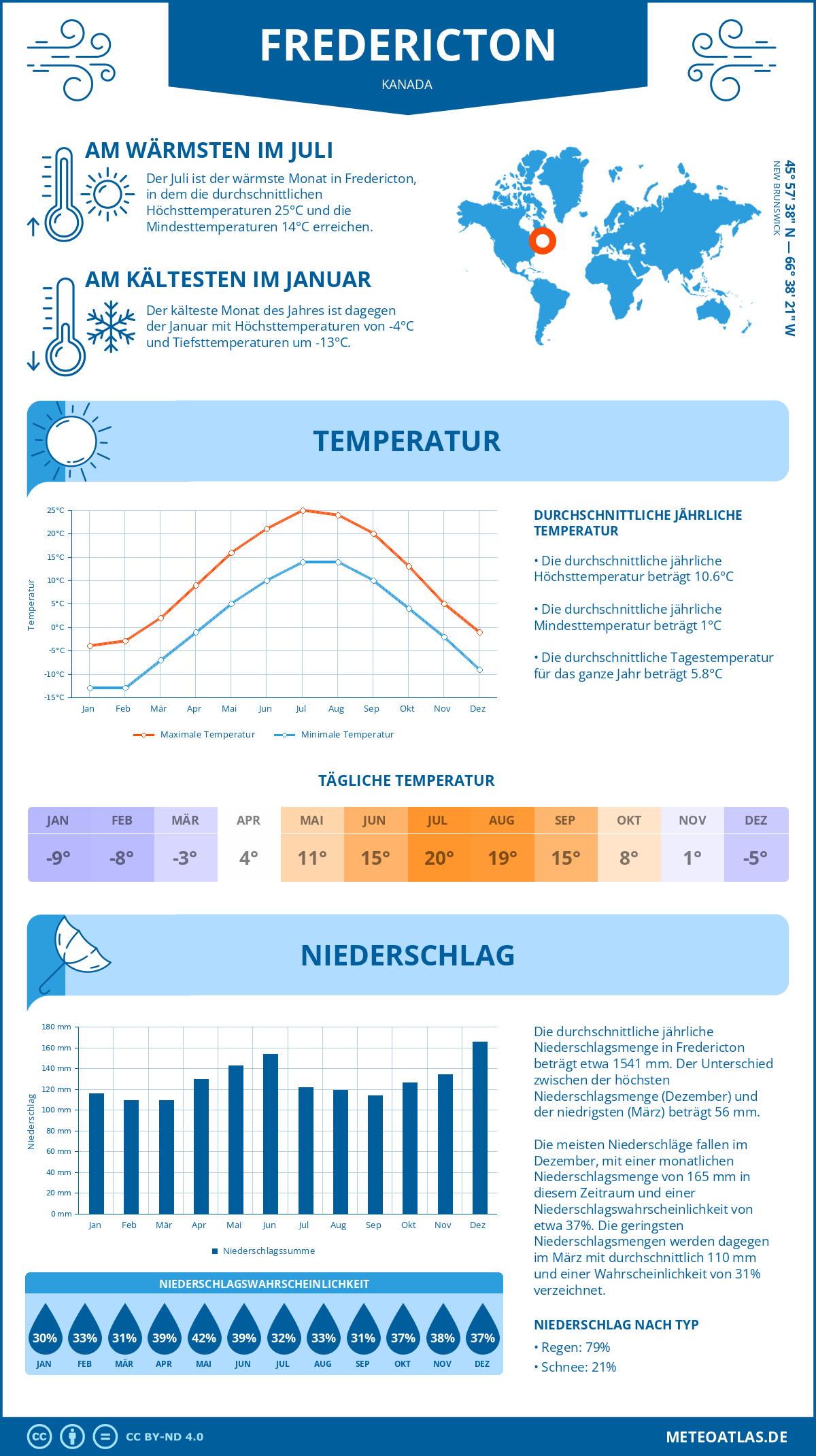 Infografik: Fredericton (Kanada) – Monatstemperaturen und Niederschläge mit Diagrammen zu den jährlichen Wettertrends