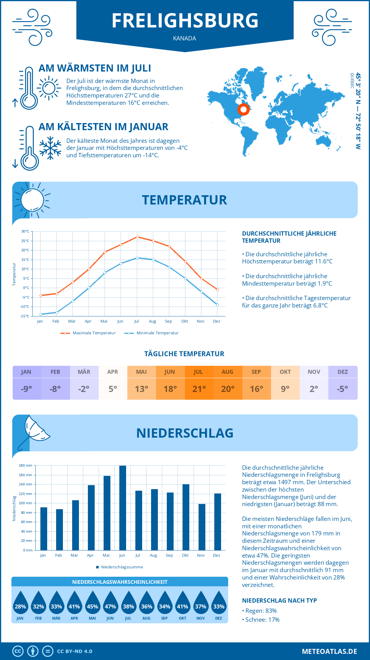 Infografik: Frelighsburg (Kanada) – Monatstemperaturen und Niederschläge mit Diagrammen zu den jährlichen Wettertrends