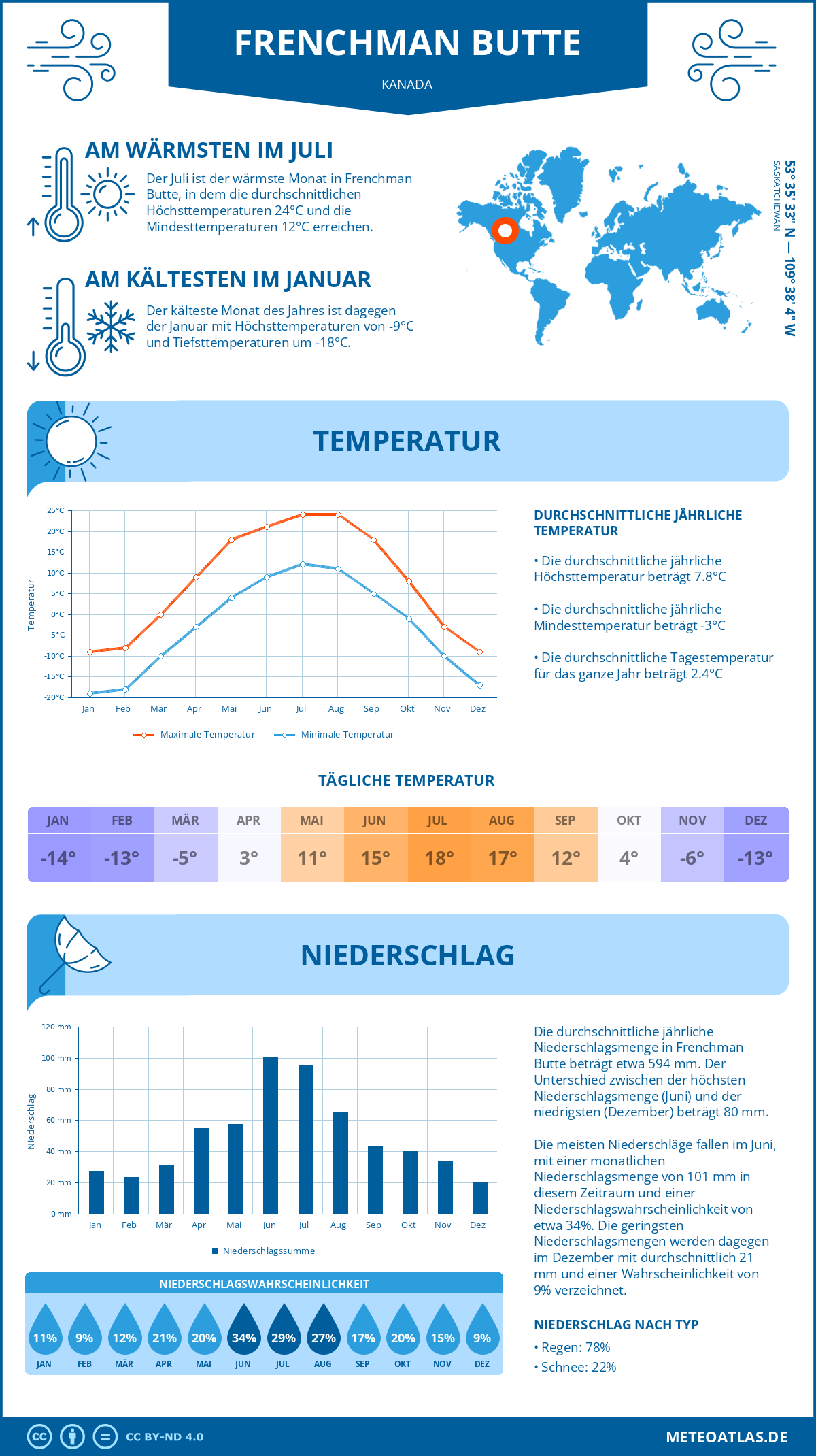 Wetter Frenchman Butte (Kanada) - Temperatur und Niederschlag