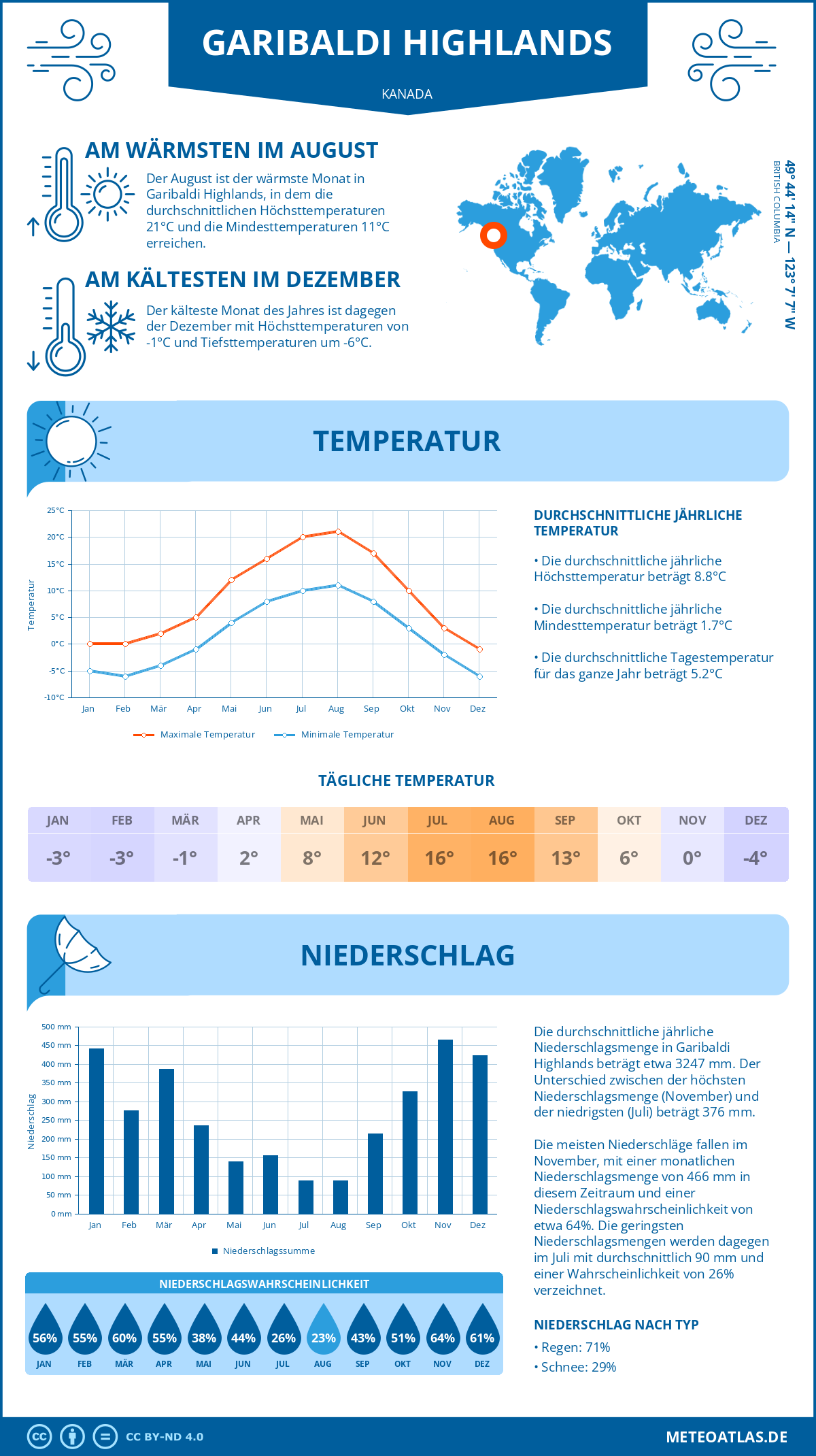 Wetter Garibaldi Highlands (Kanada) - Temperatur und Niederschlag