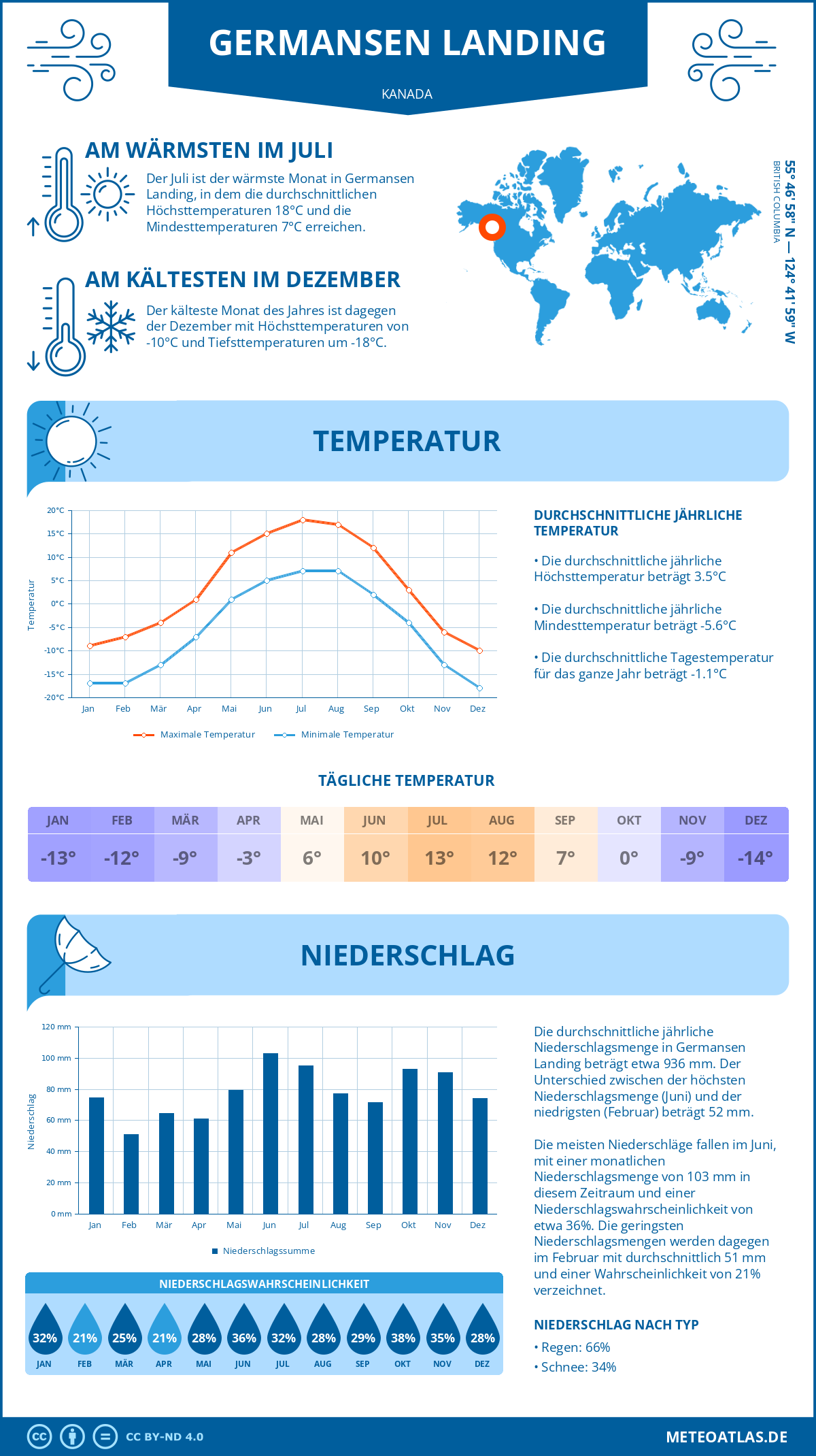 Wetter Germansen Landing (Kanada) - Temperatur und Niederschlag