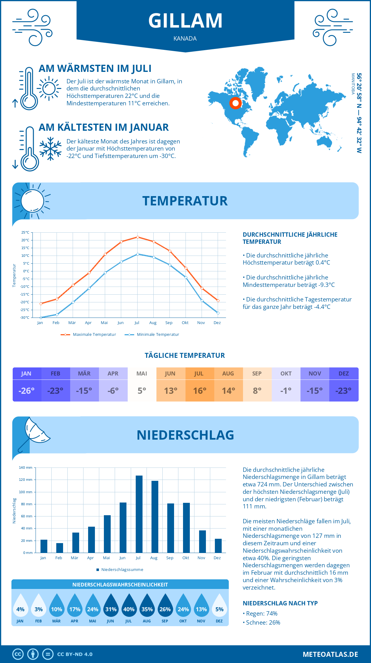 Wetter Gillam (Kanada) - Temperatur und Niederschlag