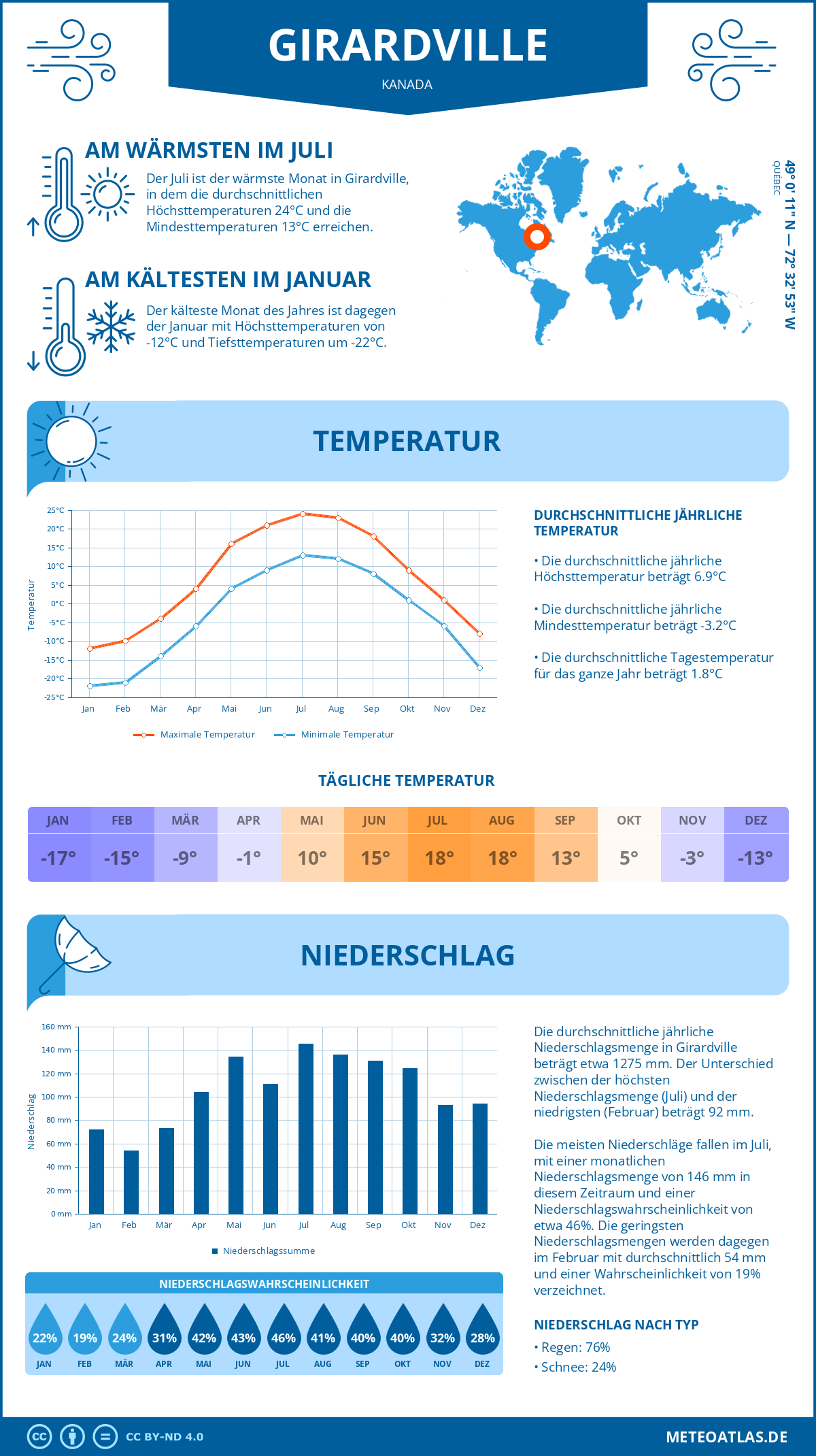 Wetter Girardville (Kanada) - Temperatur und Niederschlag