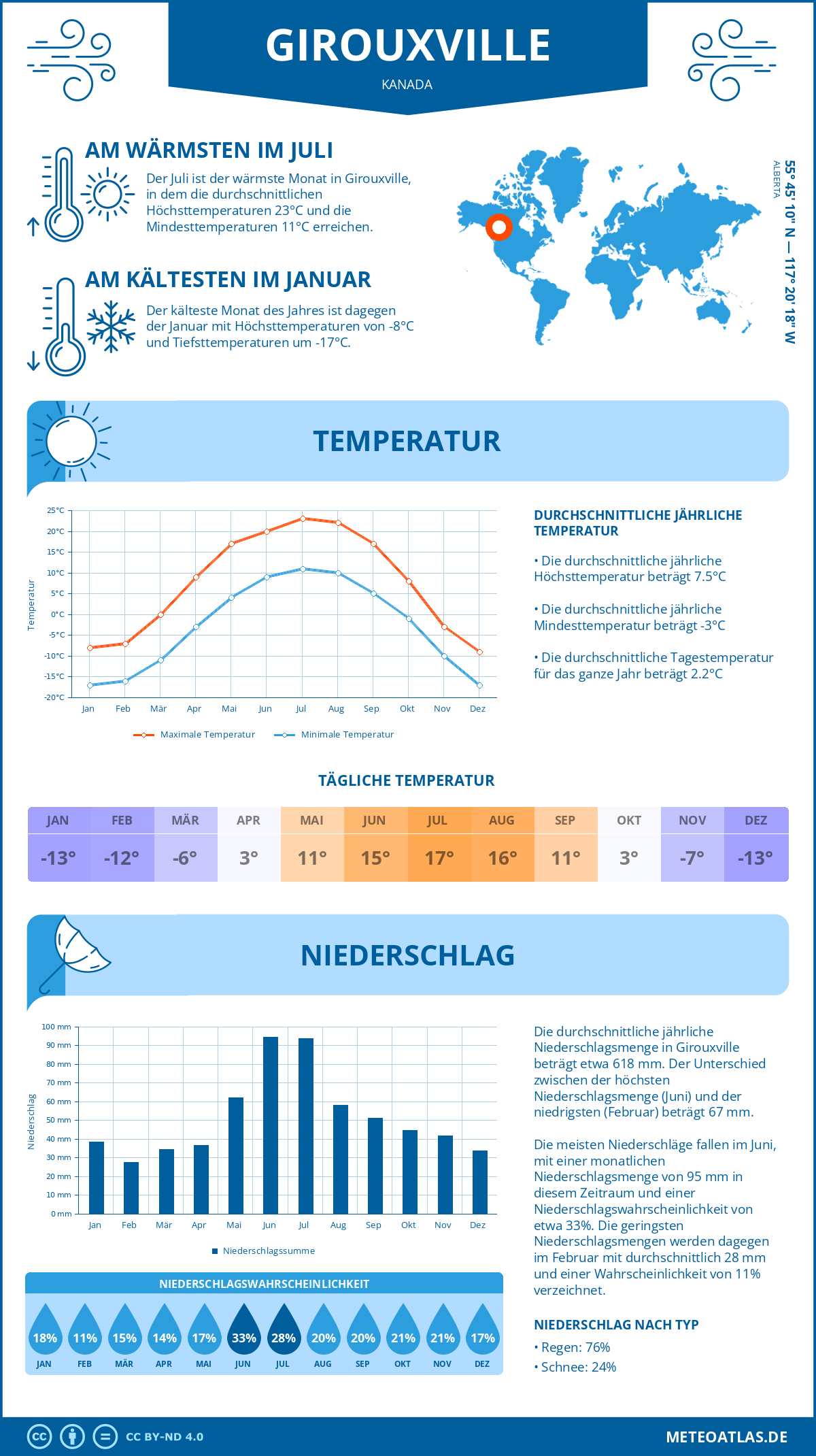 Wetter Girouxville (Kanada) - Temperatur und Niederschlag