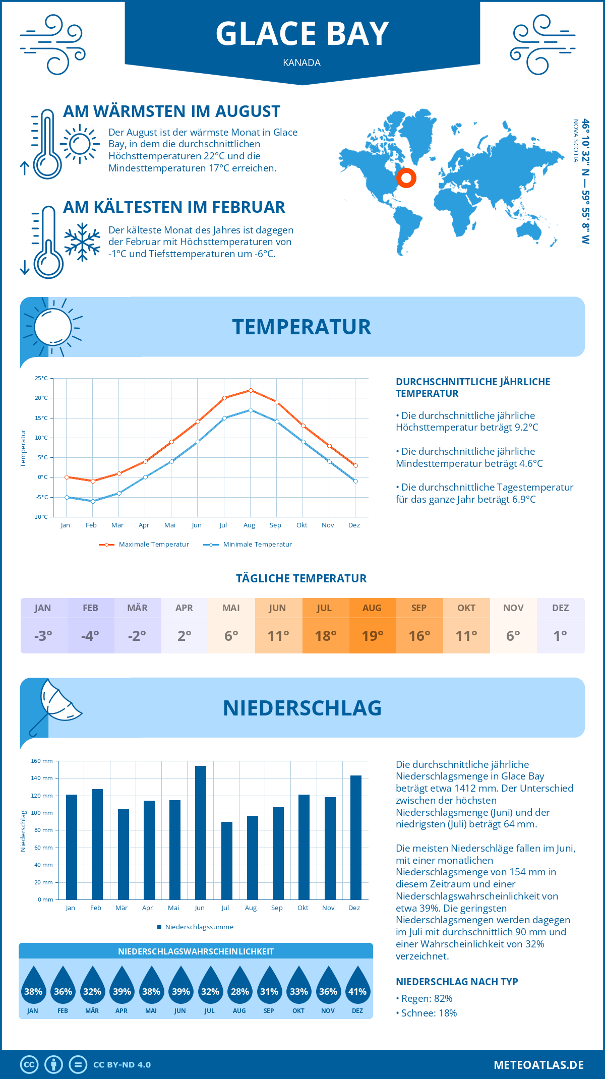 Wetter Glace Bay (Kanada) - Temperatur und Niederschlag