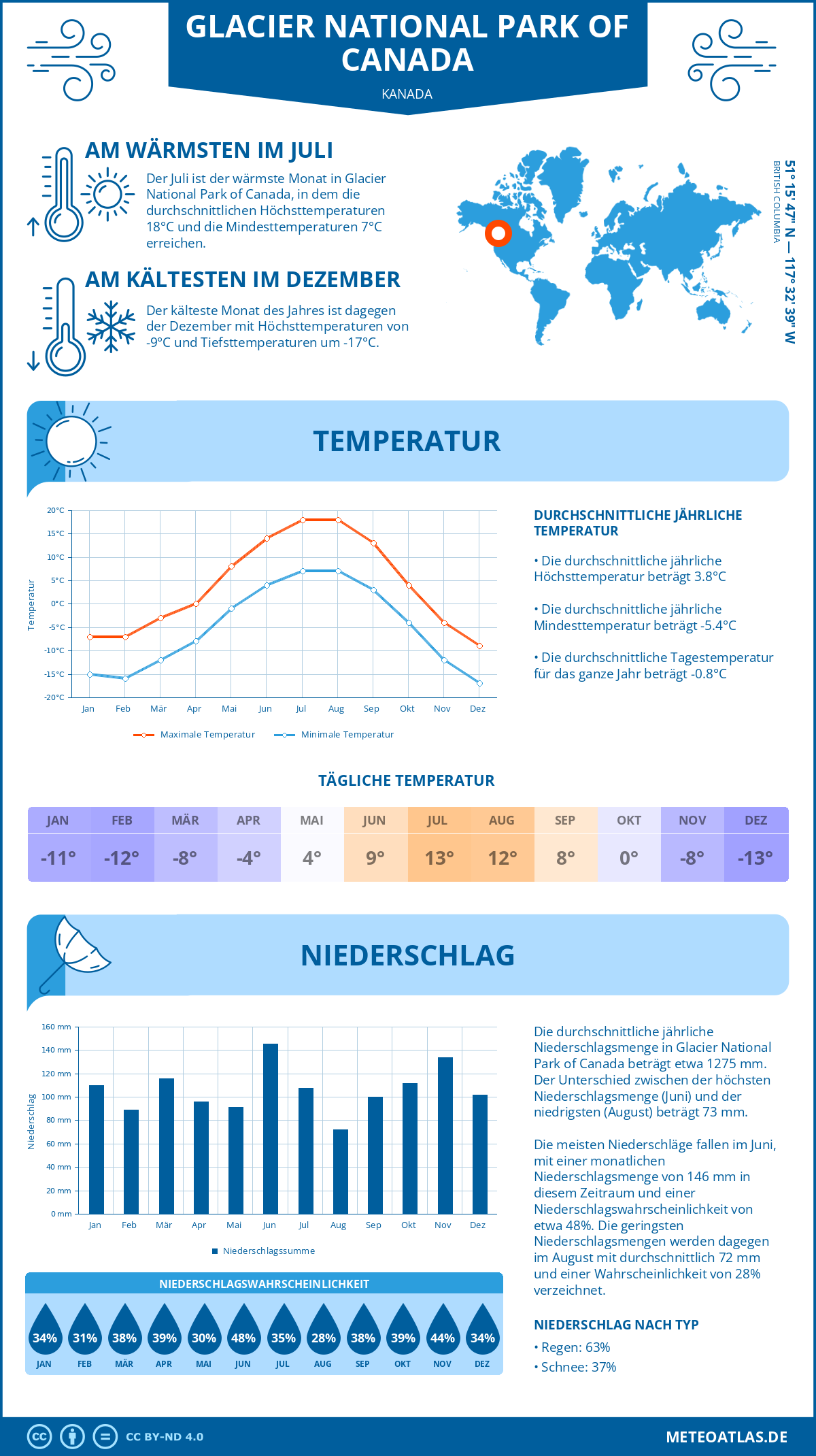 Infografik: Glacier National Park of Canada (Kanada) - Monatstemperaturen und Niederschläge mit Diagrammen zu den jährlichen Wettertrends