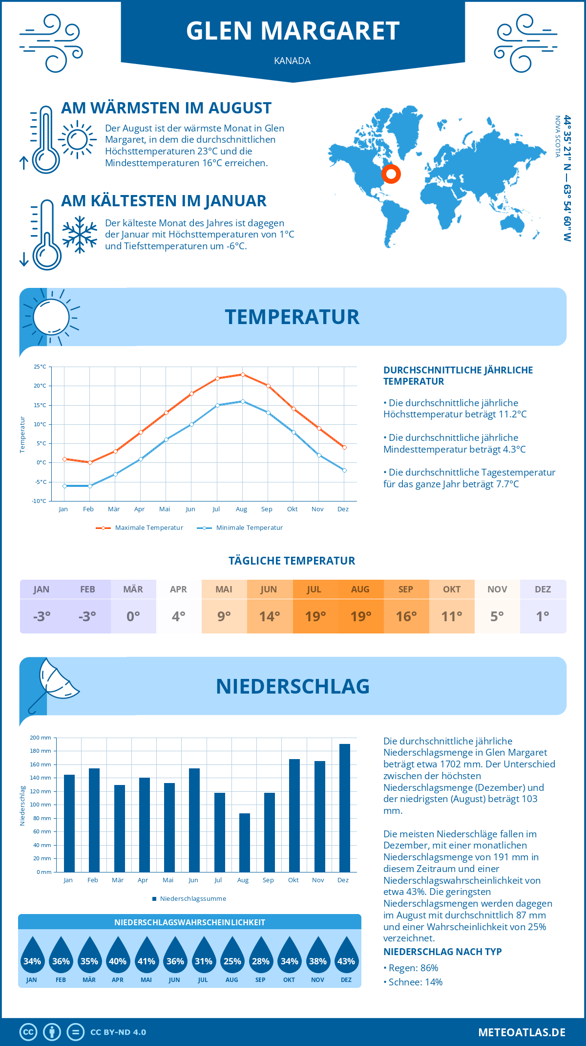 Wetter Glen Margaret (Kanada) - Temperatur und Niederschlag