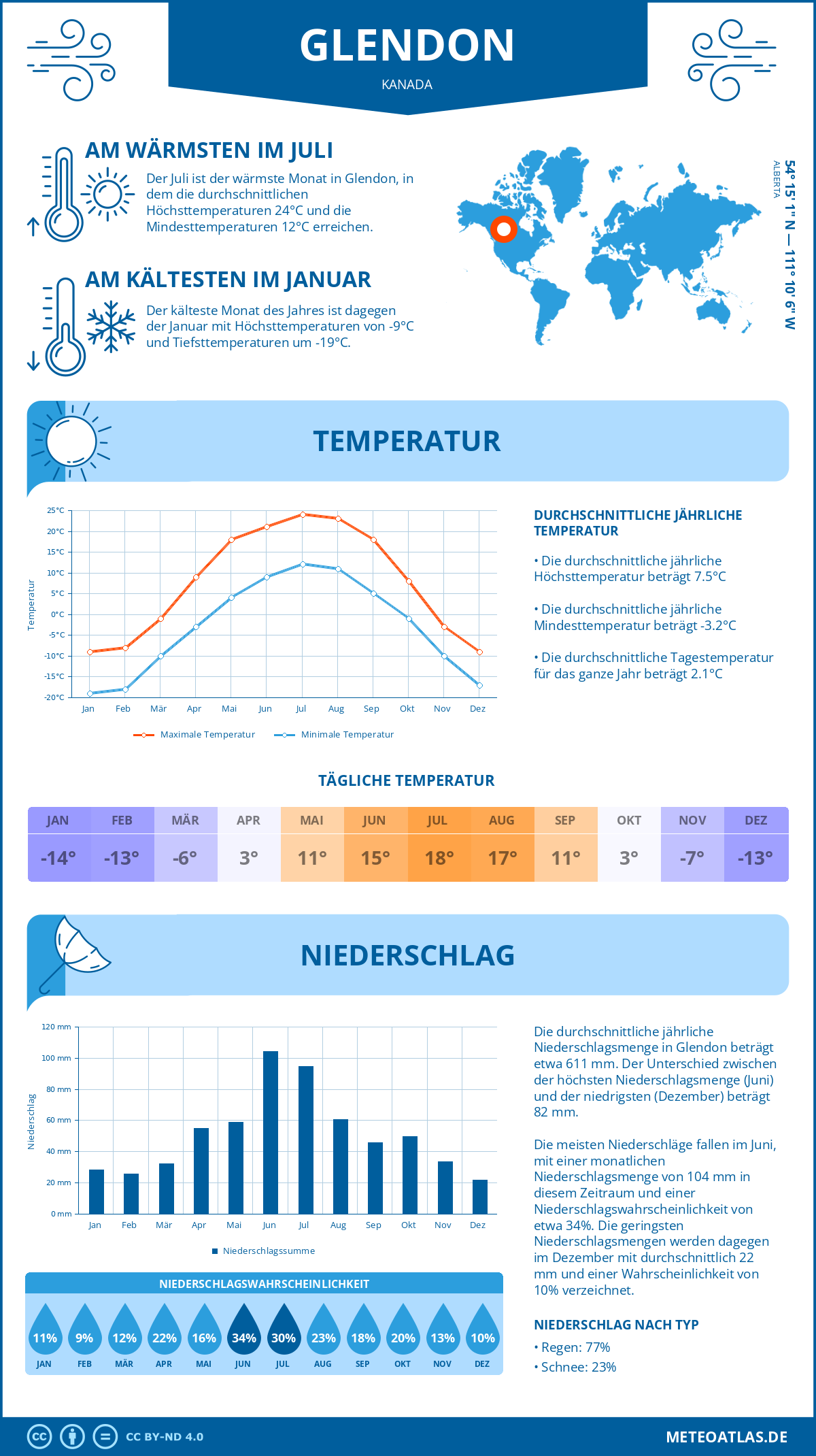 Wetter Glendon (Kanada) - Temperatur und Niederschlag