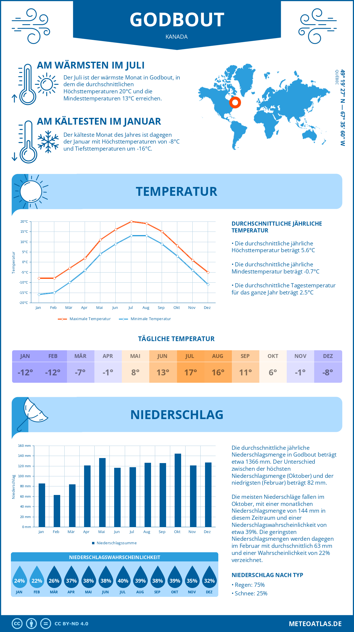 Wetter Godbout (Kanada) - Temperatur und Niederschlag