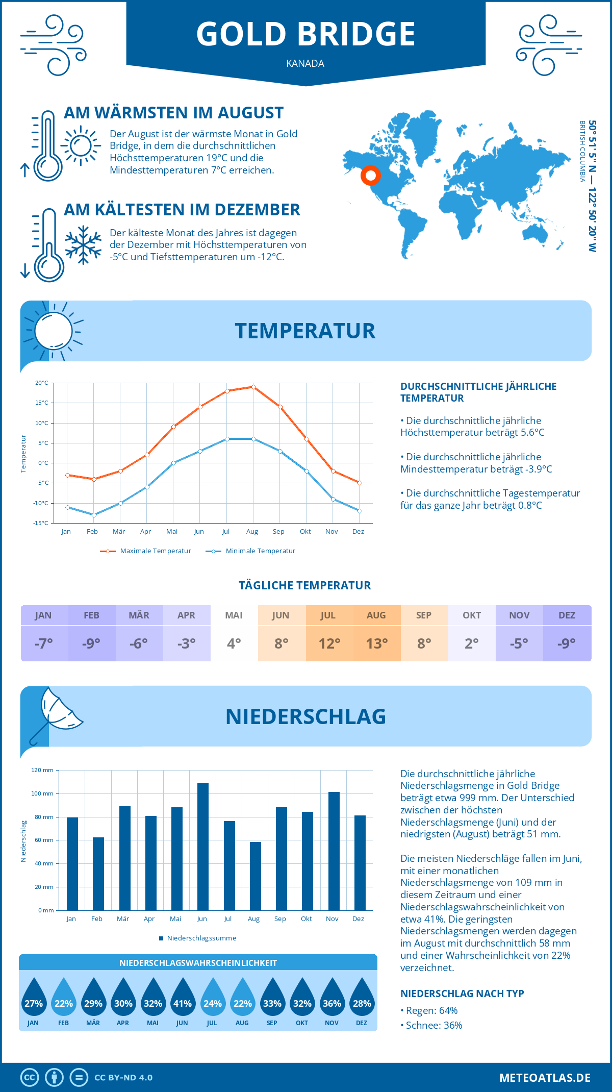 Wetter Gold Bridge (Kanada) - Temperatur und Niederschlag