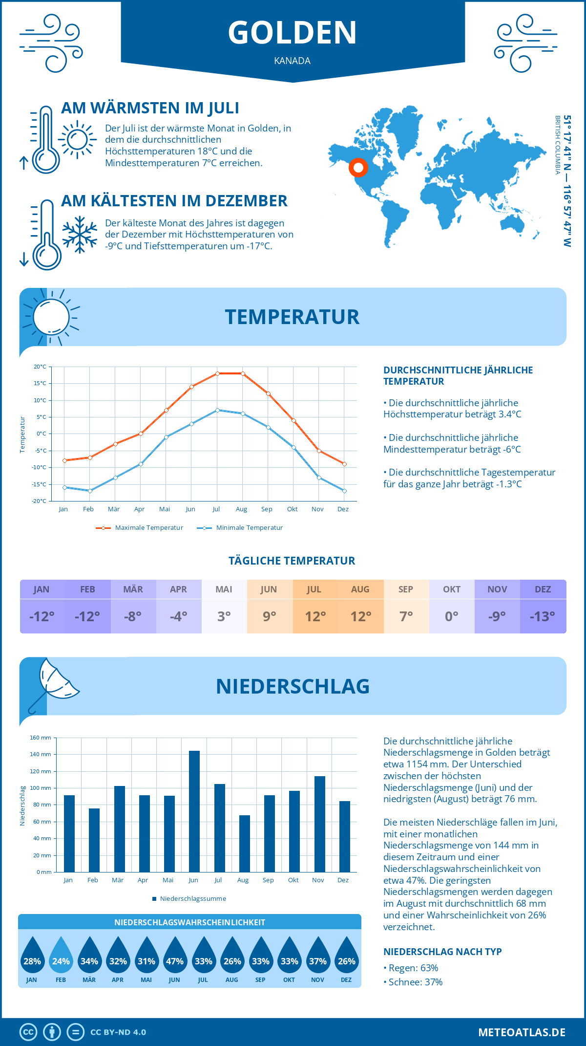 Wetter Golden (Kanada) - Temperatur und Niederschlag