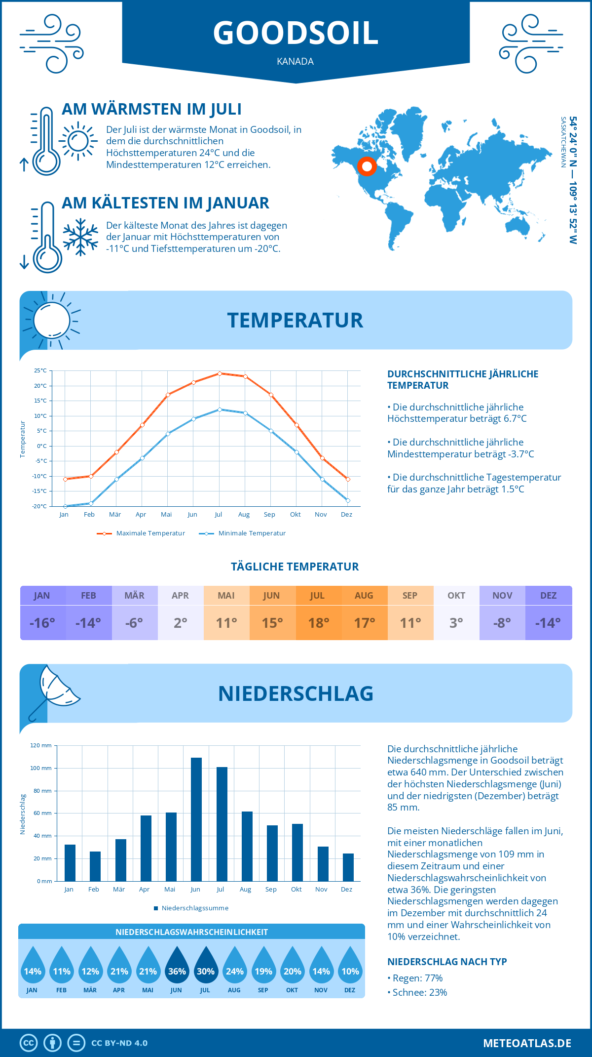 Wetter Goodsoil (Kanada) - Temperatur und Niederschlag