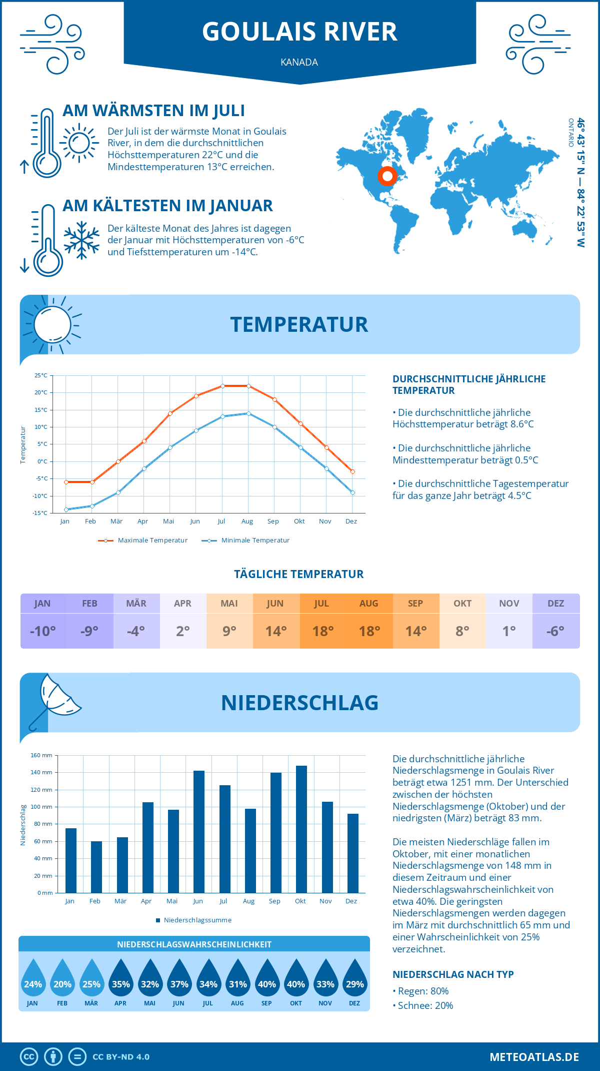 Wetter Goulais River (Kanada) - Temperatur und Niederschlag