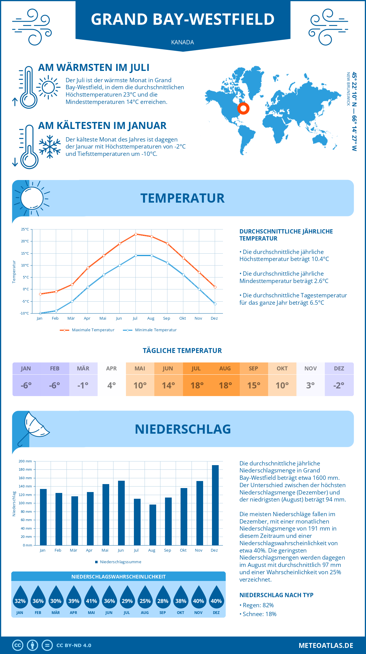 Wetter Grand Bay-Westfield (Kanada) - Temperatur und Niederschlag