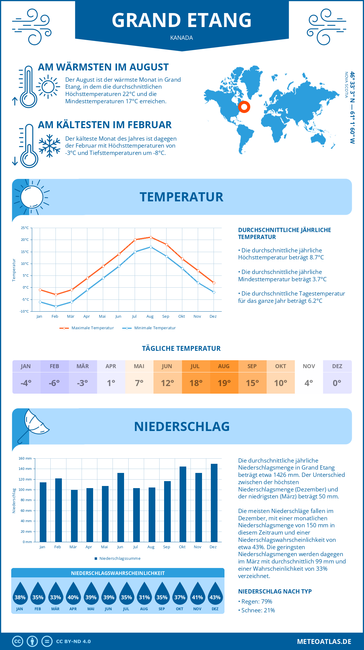 Wetter Grand Etang (Kanada) - Temperatur und Niederschlag