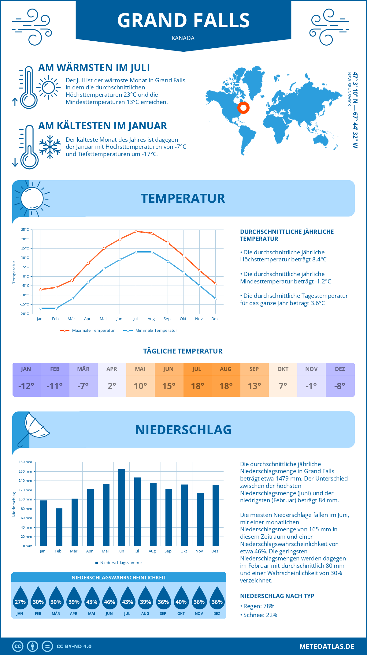 Wetter Grand Falls (Kanada) - Temperatur und Niederschlag