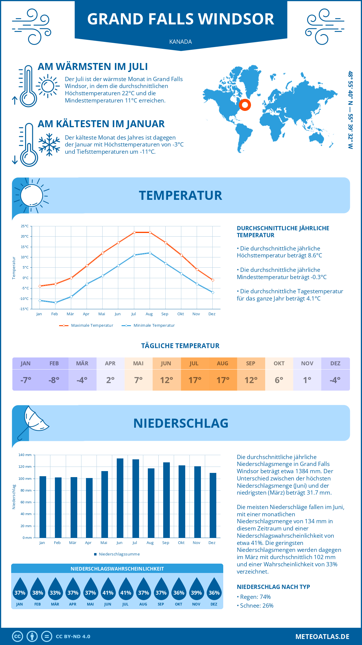 Wetter Grand Falls Windsor (Kanada) - Temperatur und Niederschlag