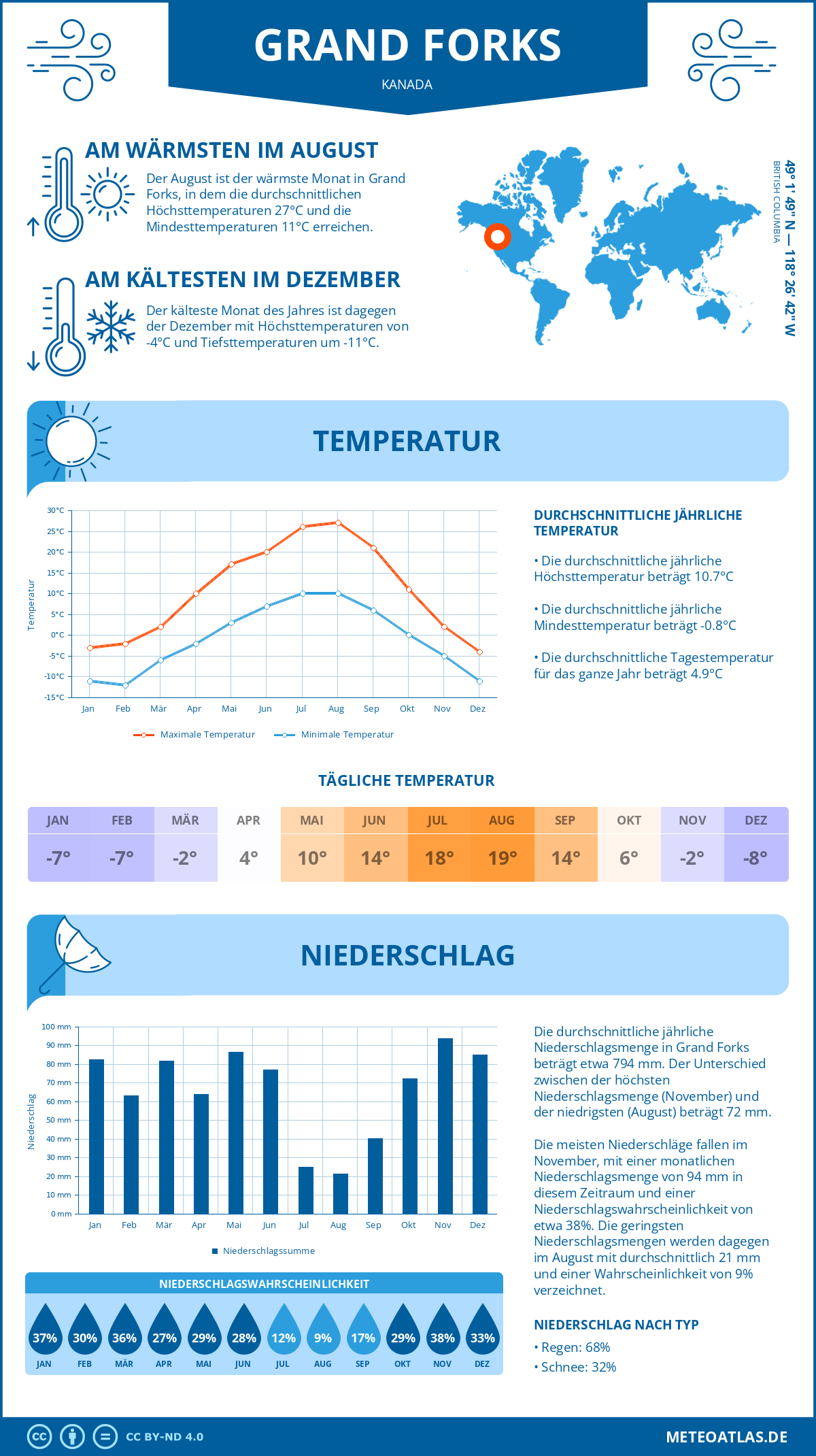 Wetter Grand Forks (Kanada) - Temperatur und Niederschlag