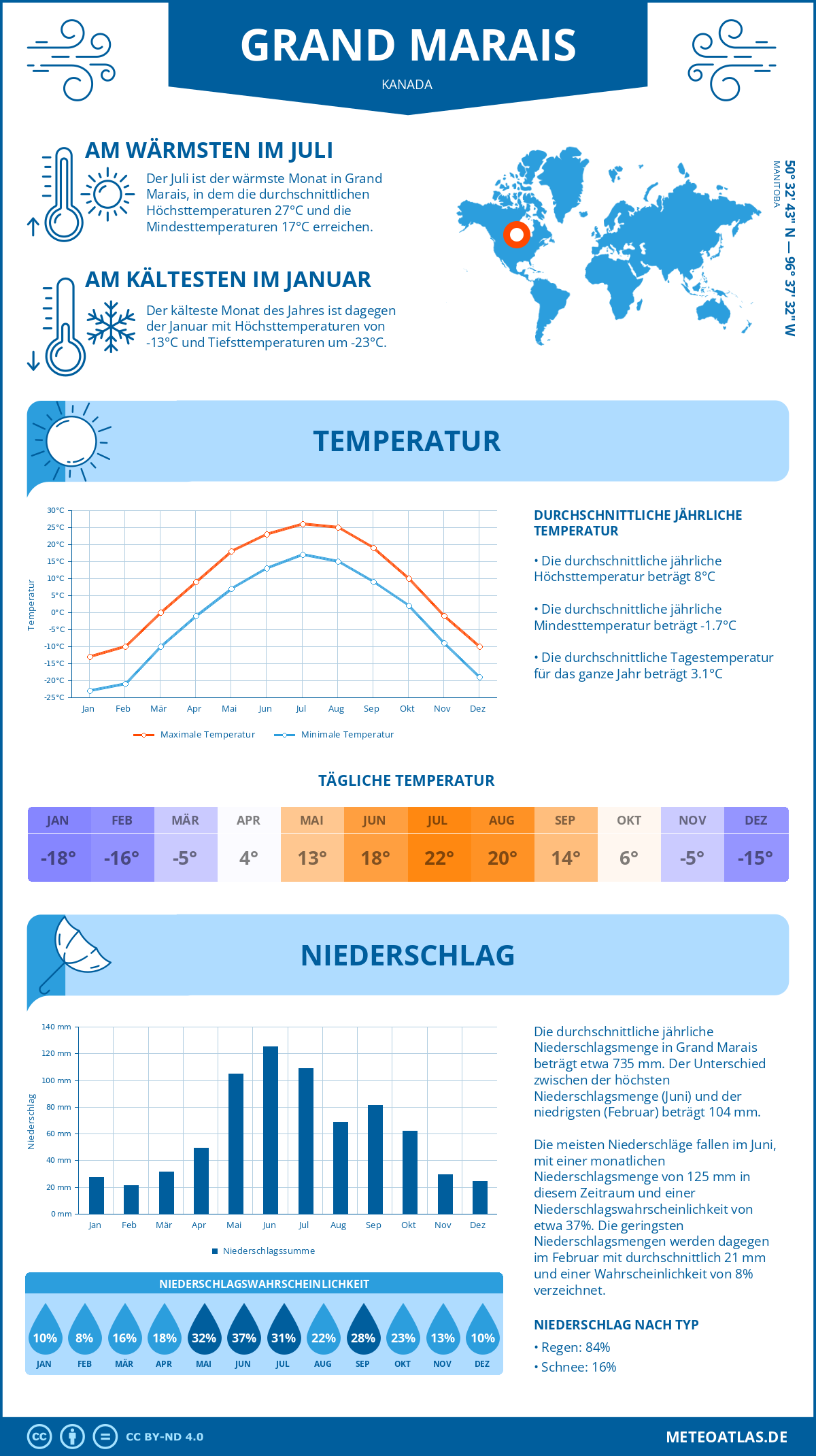 Wetter Grand Marais (Kanada) - Temperatur und Niederschlag