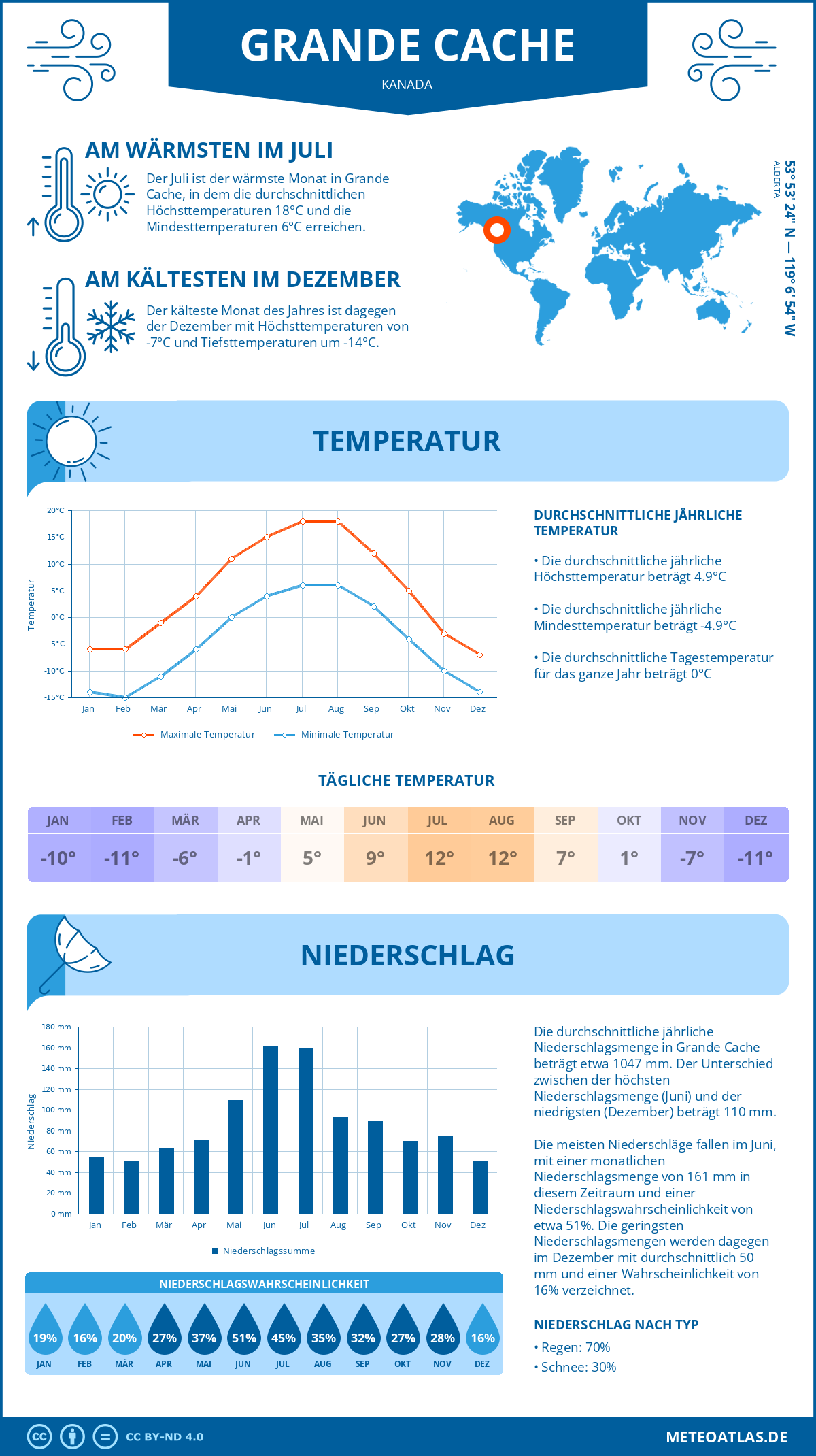 Wetter Grande Cache (Kanada) - Temperatur und Niederschlag