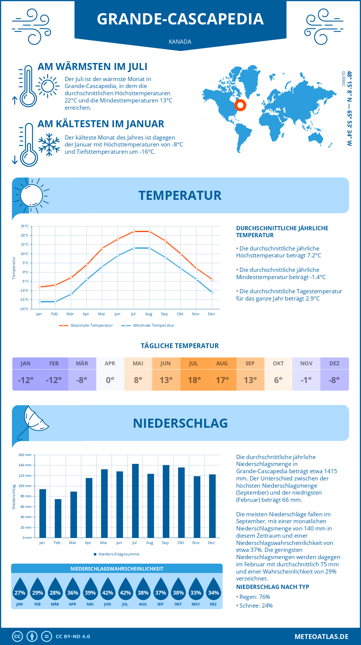 Wetter Grande-Cascapedia (Kanada) - Temperatur und Niederschlag