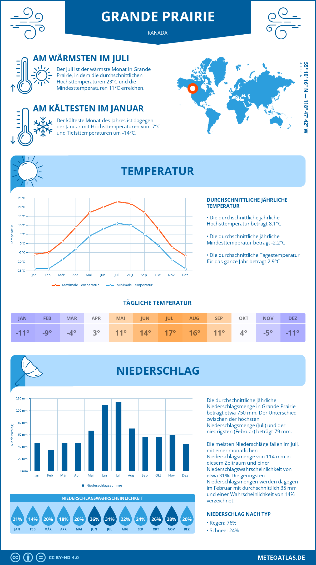 Wetter Grande Prairie (Kanada) - Temperatur und Niederschlag