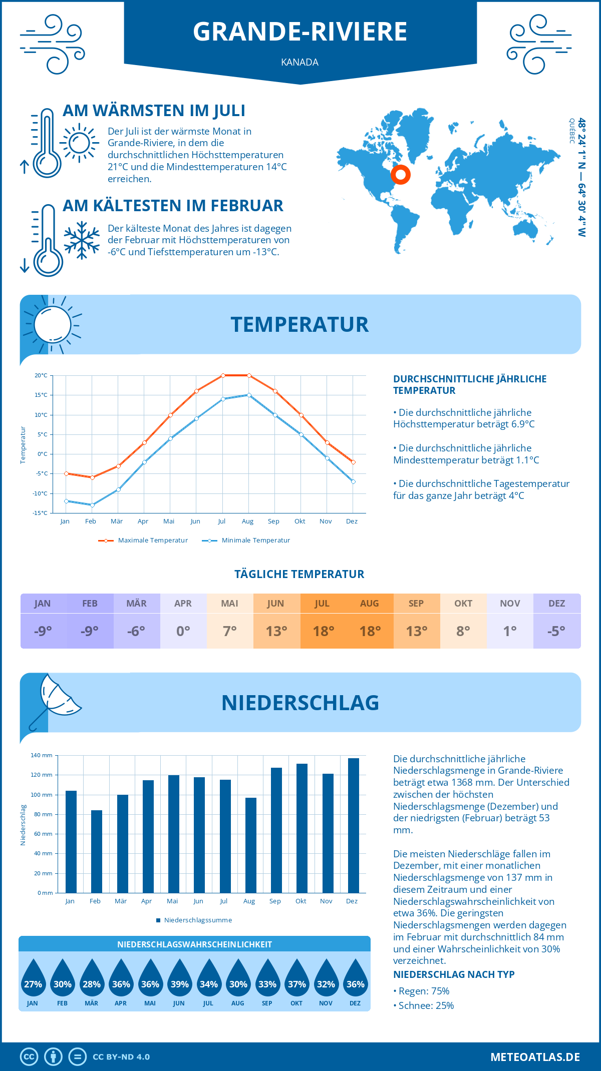 Wetter Grande-Riviere (Kanada) - Temperatur und Niederschlag