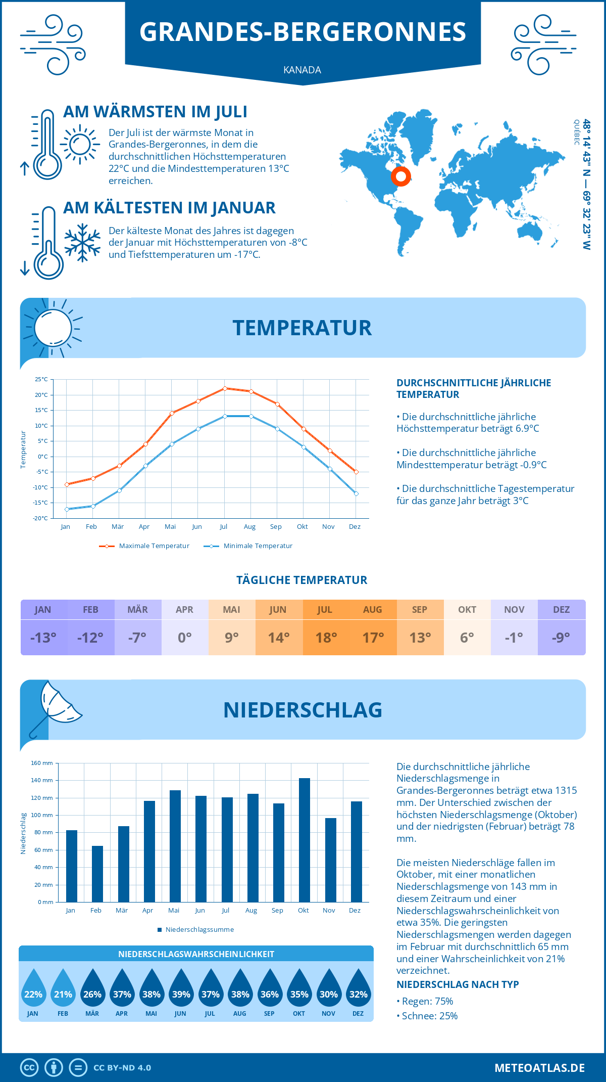 Wetter Grandes-Bergeronnes (Kanada) - Temperatur und Niederschlag