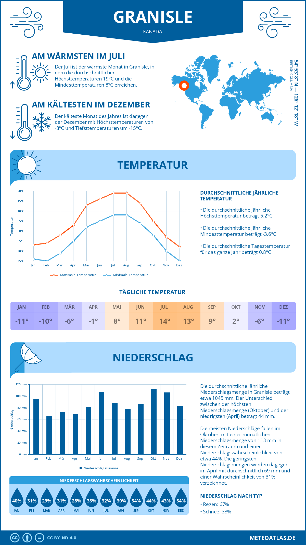 Wetter Granisle (Kanada) - Temperatur und Niederschlag