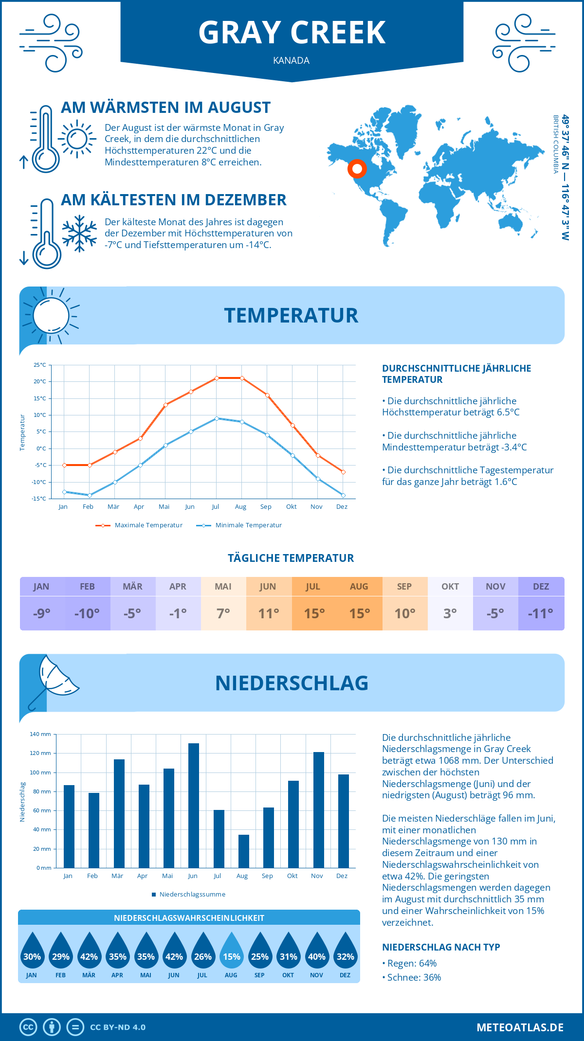 Wetter Gray Creek (Kanada) - Temperatur und Niederschlag