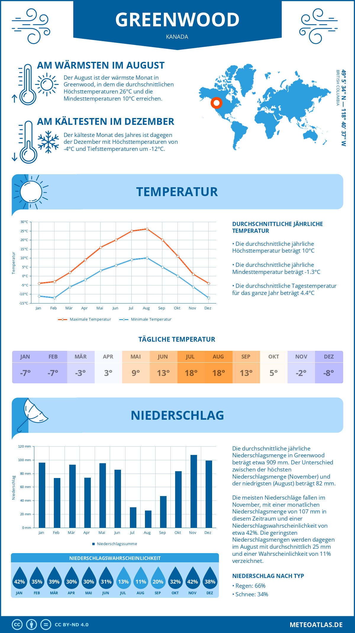 Infografik: Greenwood (Kanada) – Monatstemperaturen und Niederschläge mit Diagrammen zu den jährlichen Wettertrends