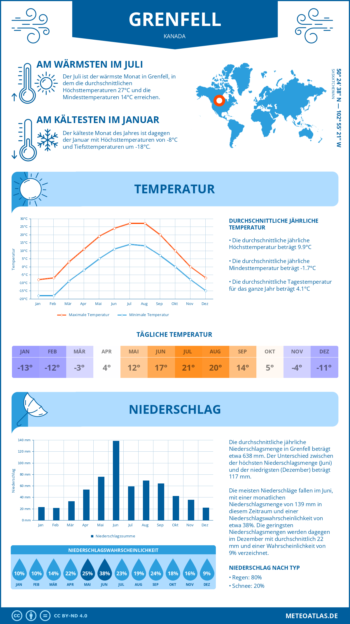 Wetter Grenfell (Kanada) - Temperatur und Niederschlag