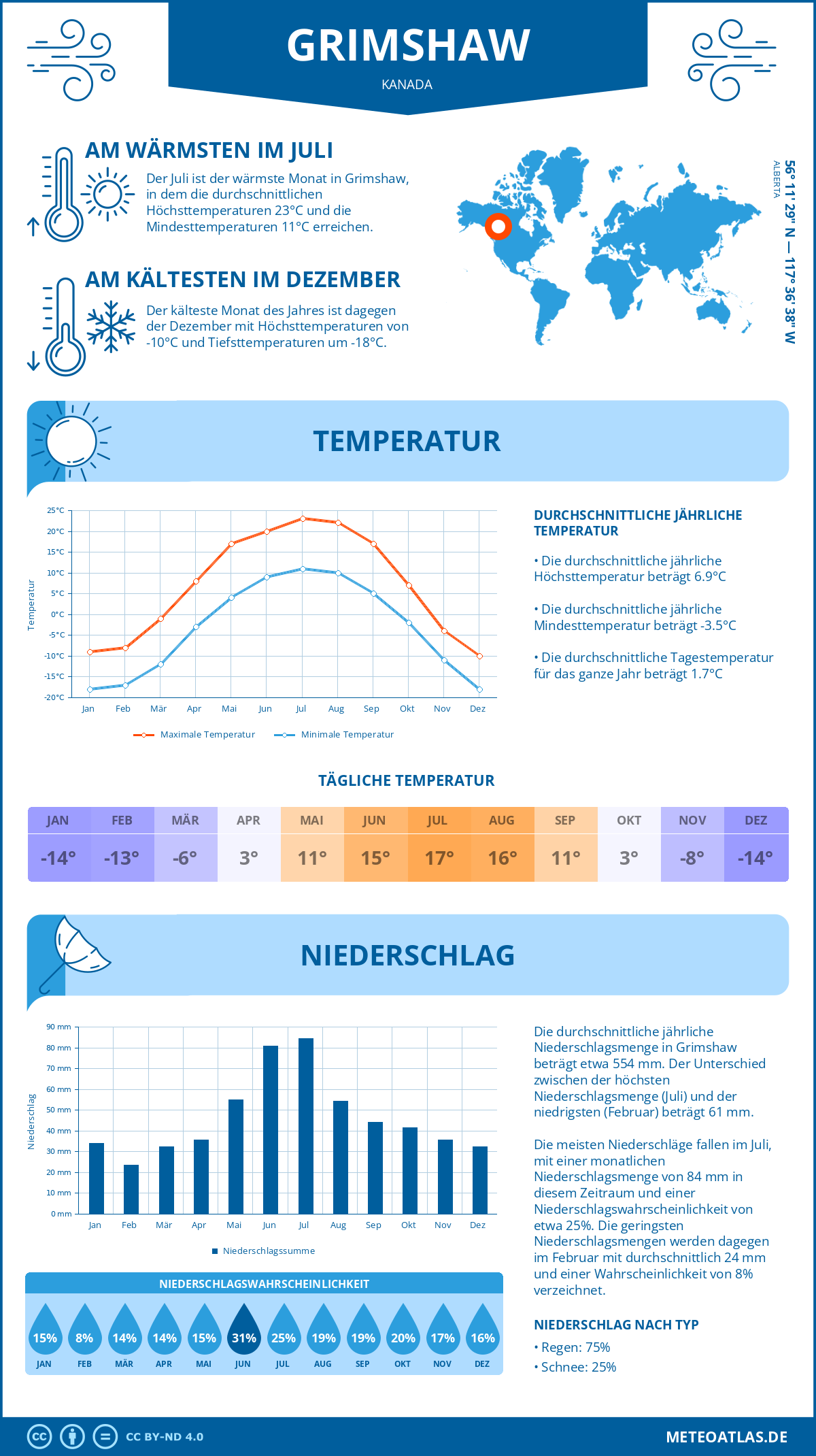 Wetter Grimshaw (Kanada) - Temperatur und Niederschlag