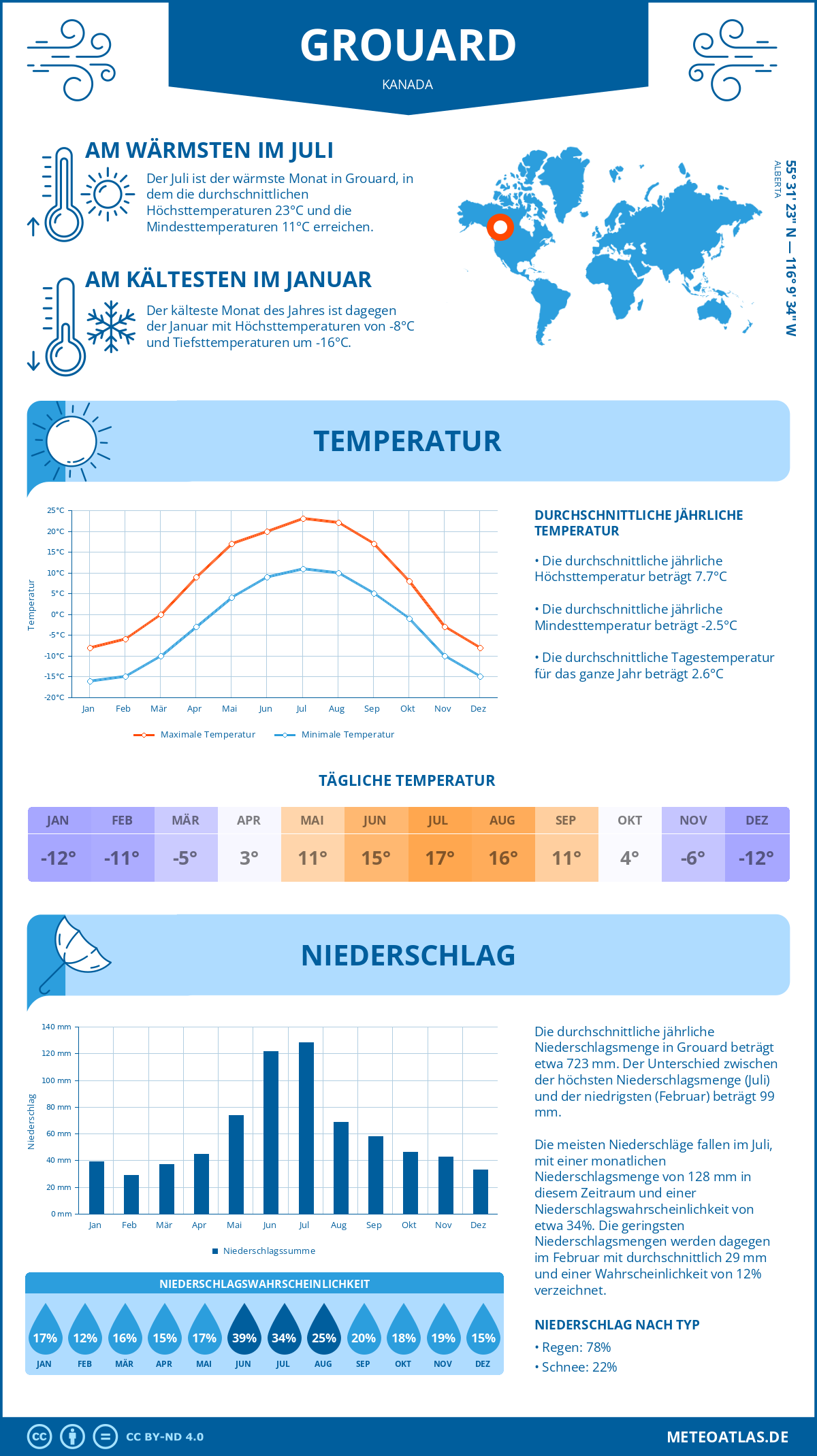 Wetter Grouard (Kanada) - Temperatur und Niederschlag