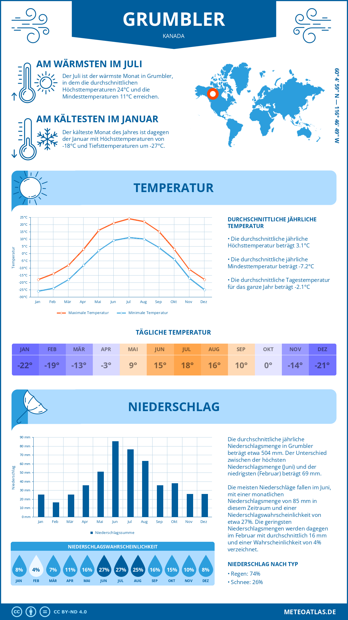 Wetter Grumbler (Kanada) - Temperatur und Niederschlag