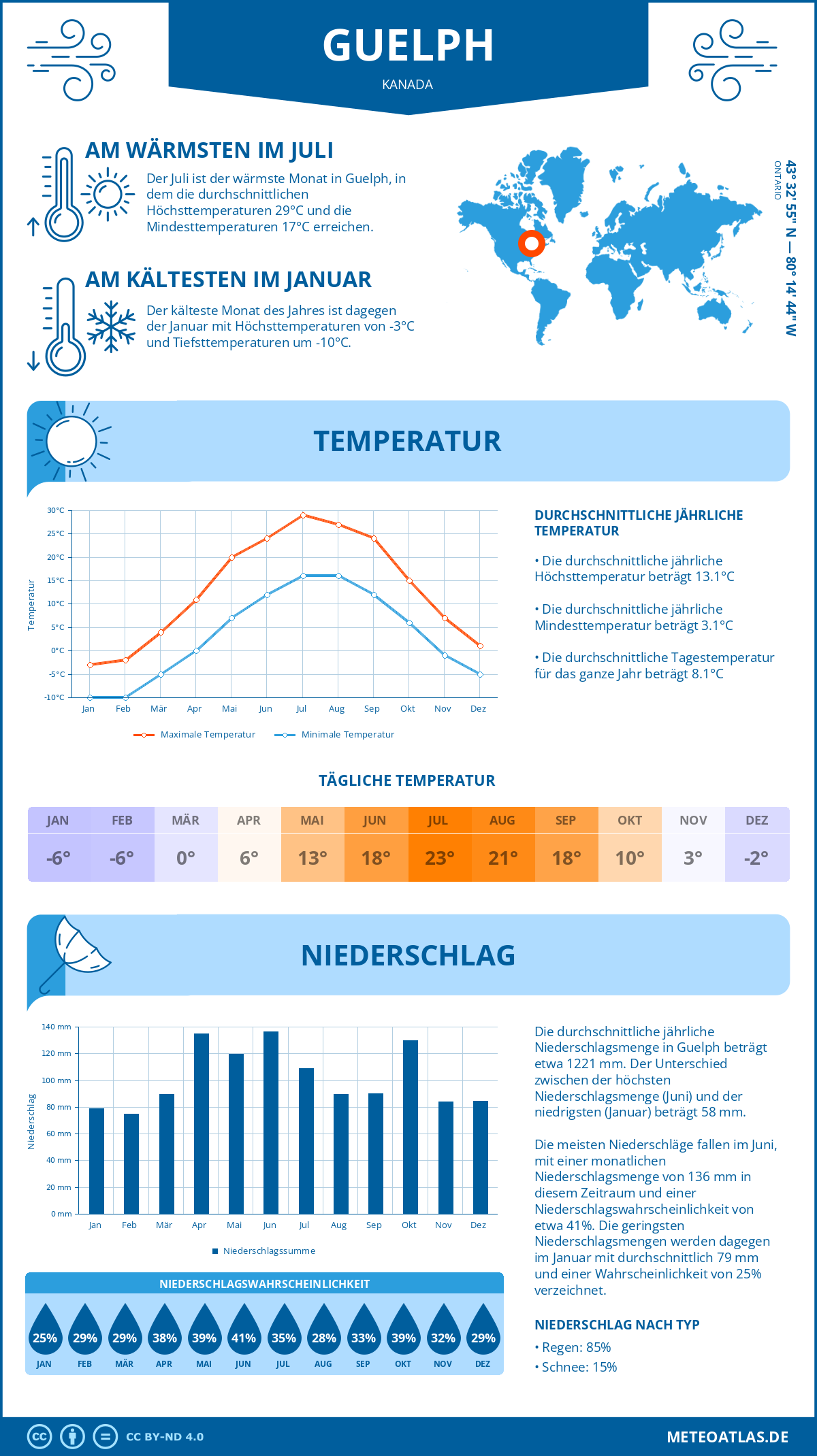 Wetter Guelph (Kanada) - Temperatur und Niederschlag