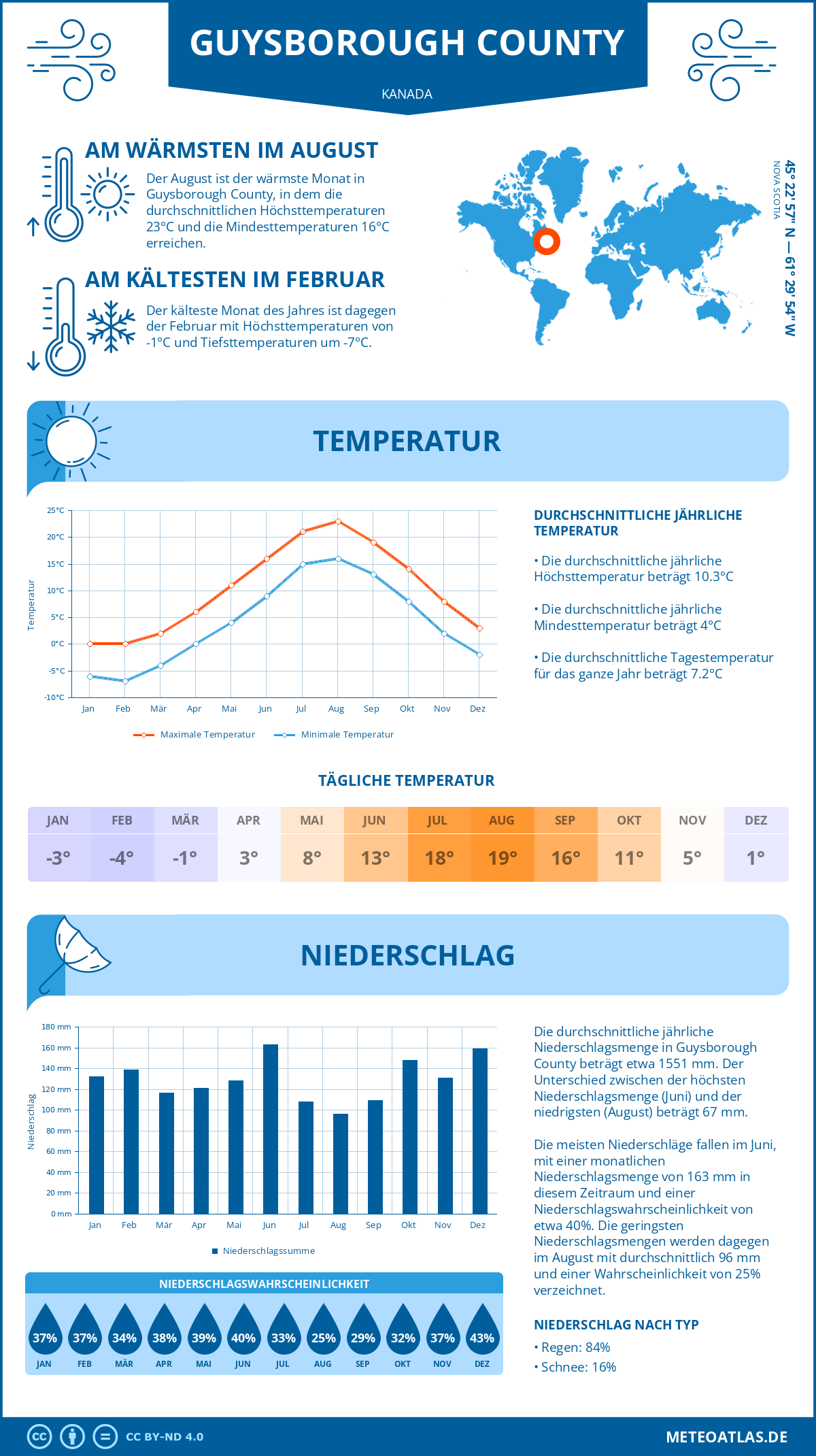 Wetter Guysborough County (Kanada) - Temperatur und Niederschlag