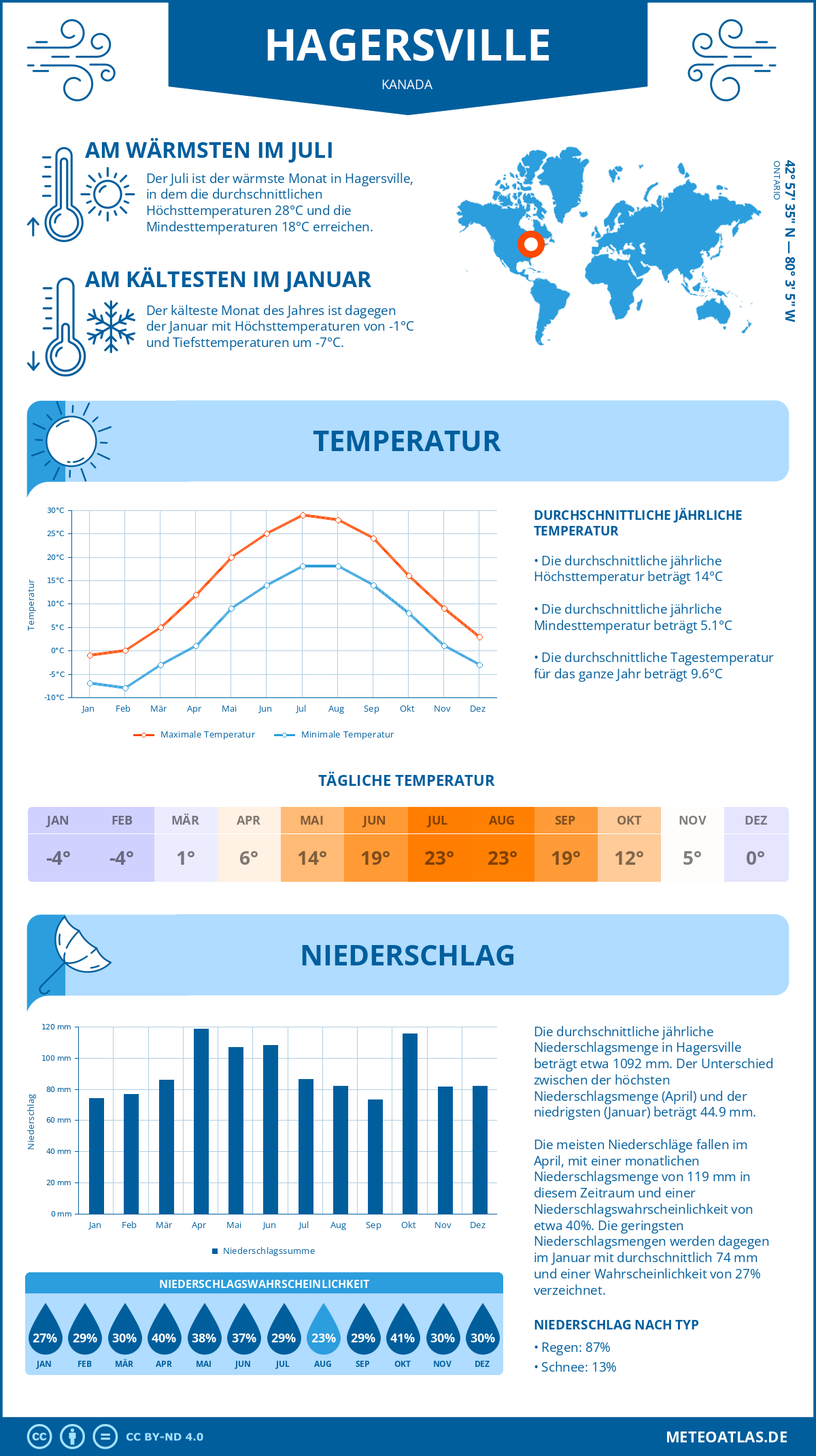 Wetter Hagersville (Kanada) - Temperatur und Niederschlag