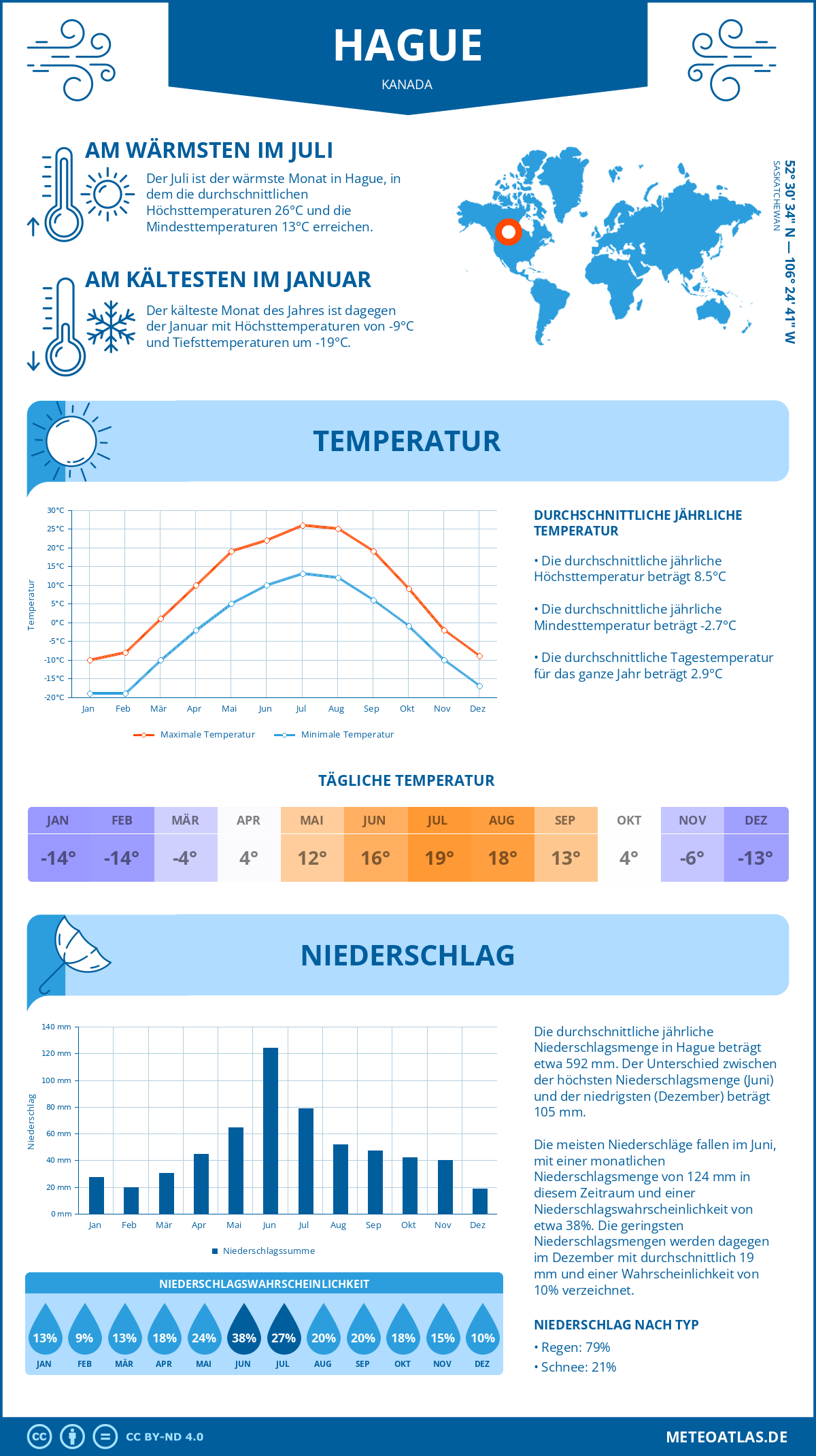 Wetter Hague (Kanada) - Temperatur und Niederschlag