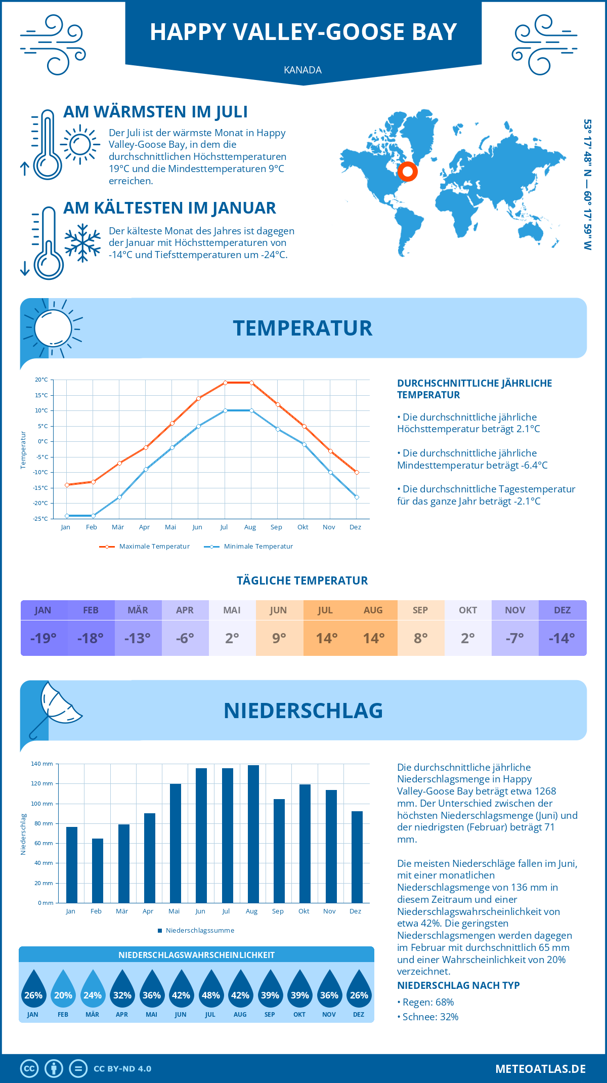 Wetter Happy Valley-Goose Bay (Kanada) - Temperatur und Niederschlag