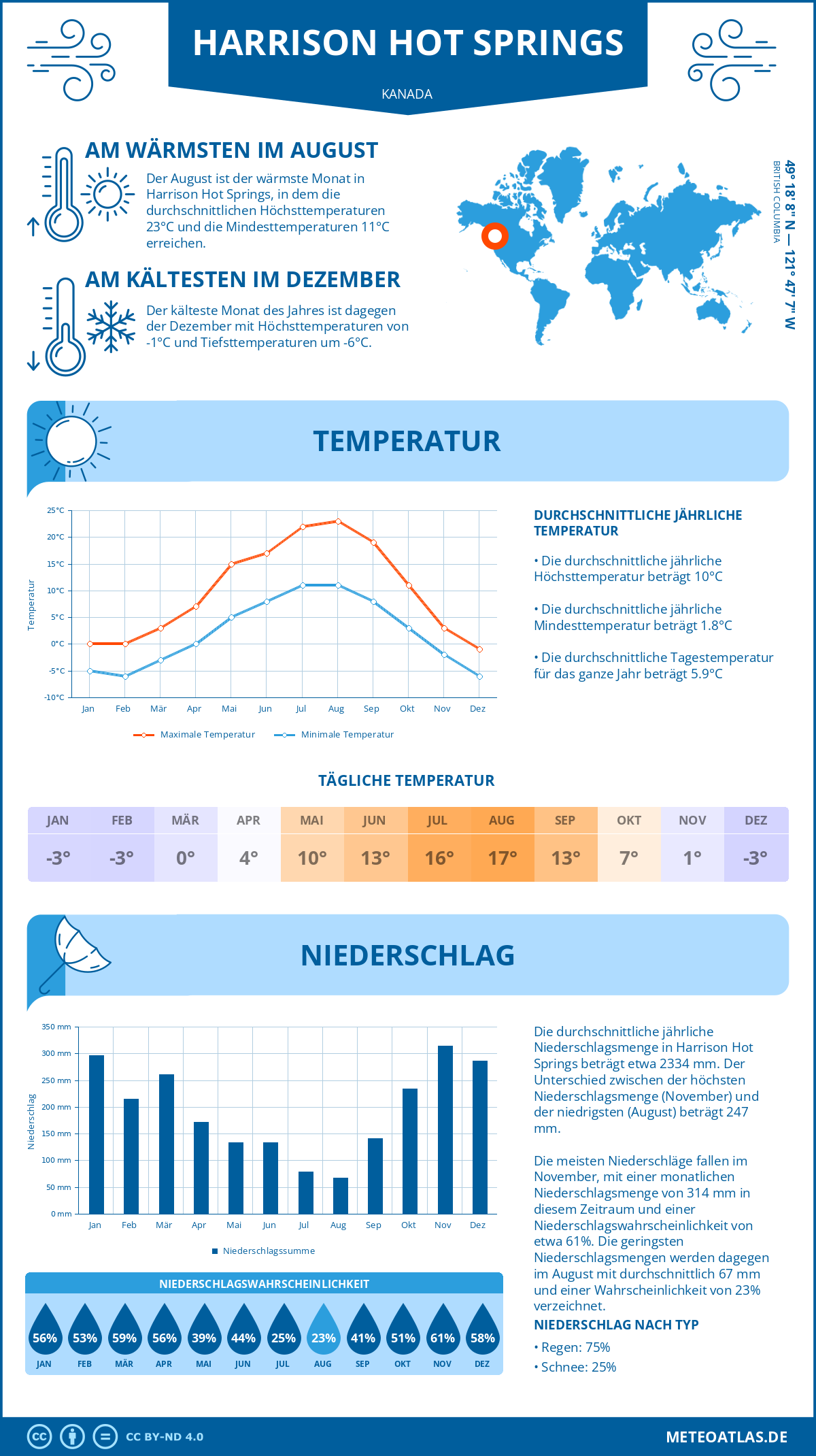 Wetter Harrison Hot Springs (Kanada) - Temperatur und Niederschlag