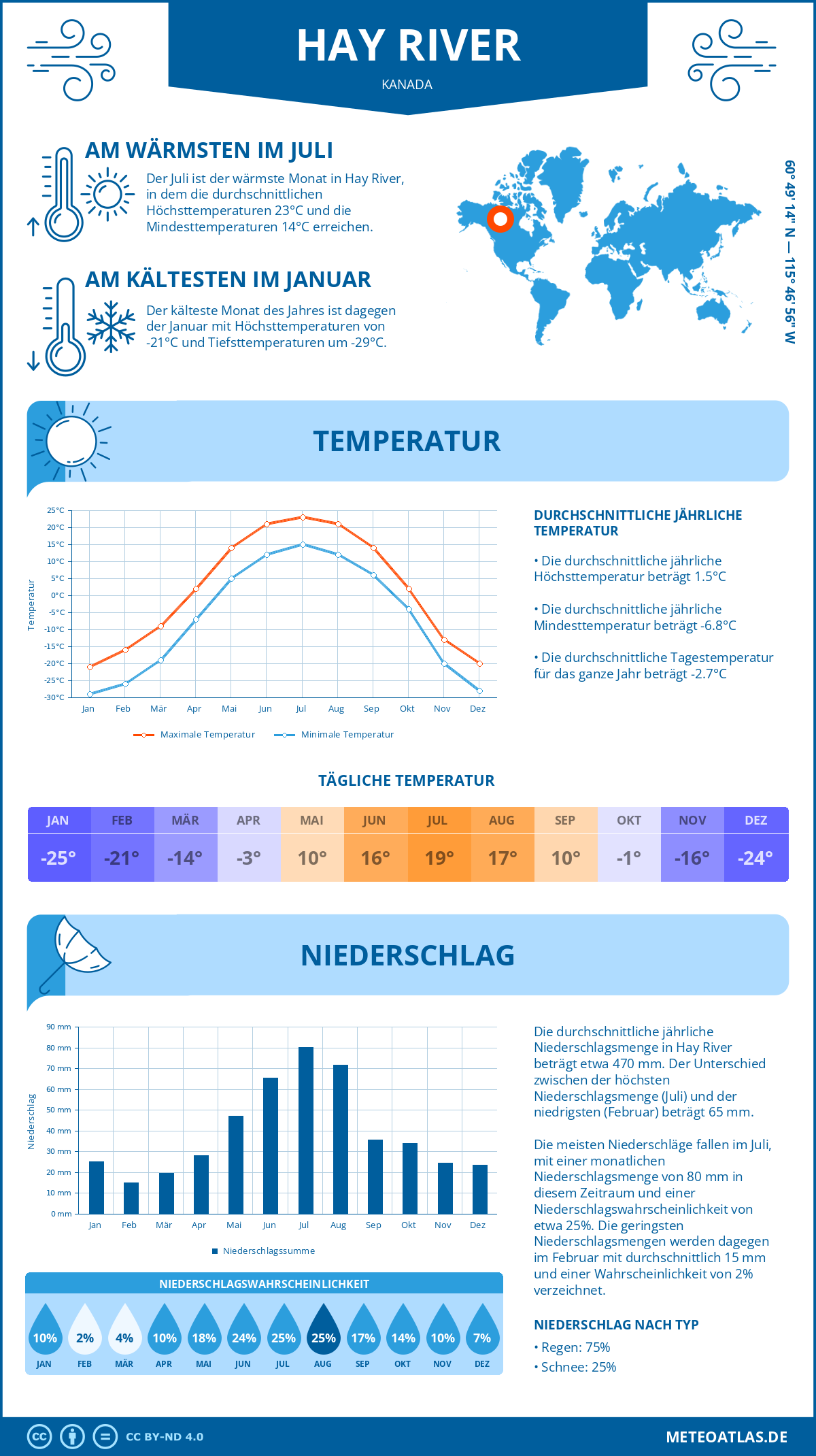 Wetter Hay River (Kanada) - Temperatur und Niederschlag