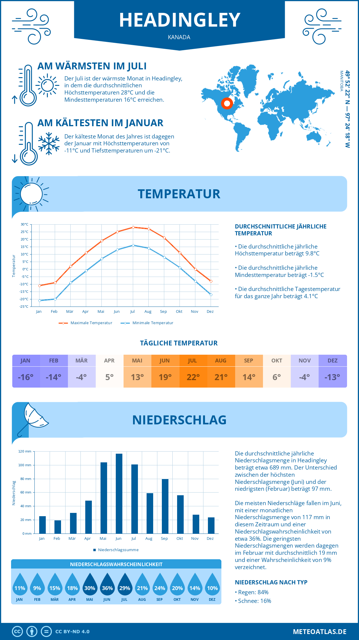 Wetter Headingley (Kanada) - Temperatur und Niederschlag