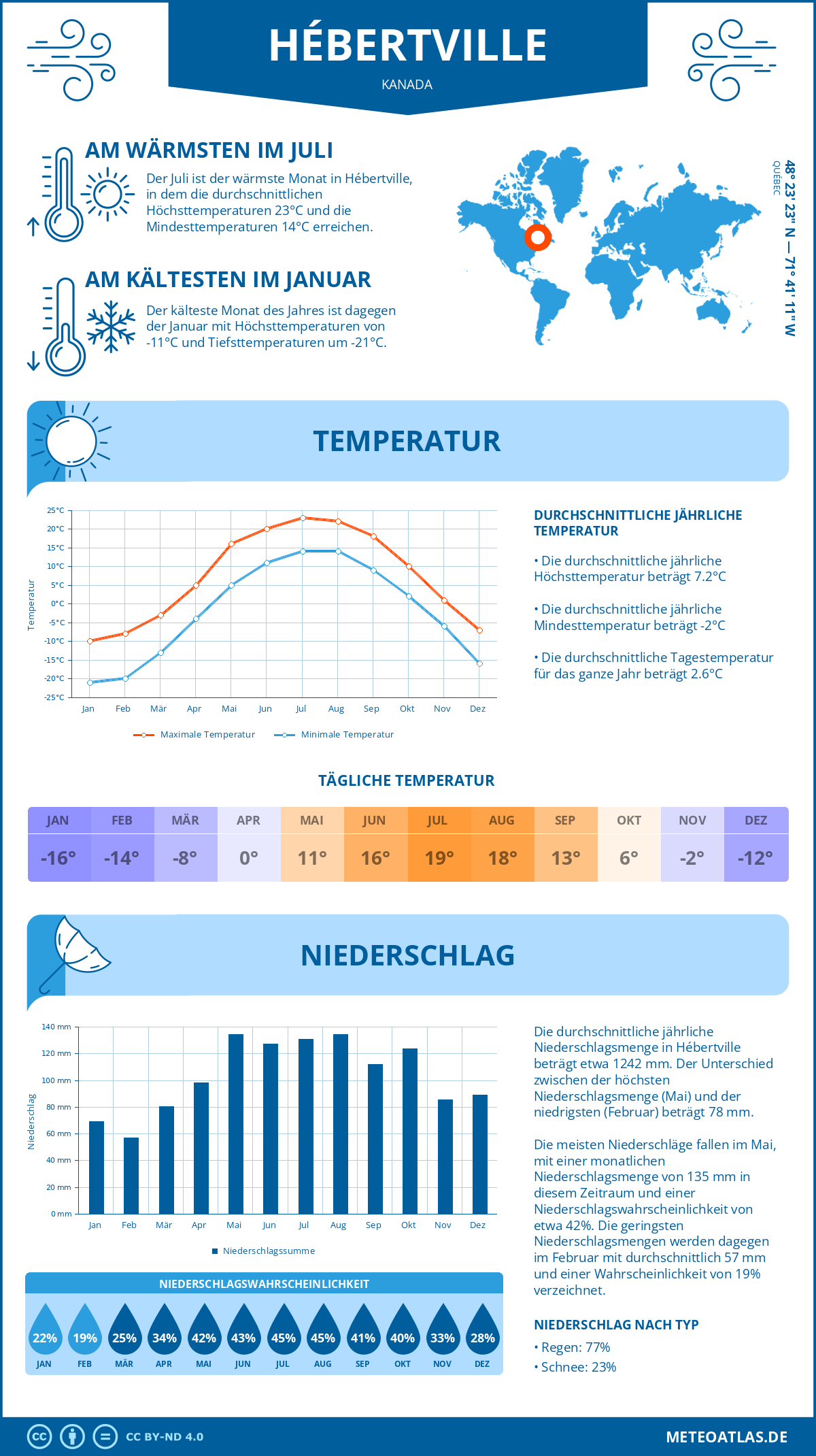 Wetter Hébertville (Kanada) - Temperatur und Niederschlag