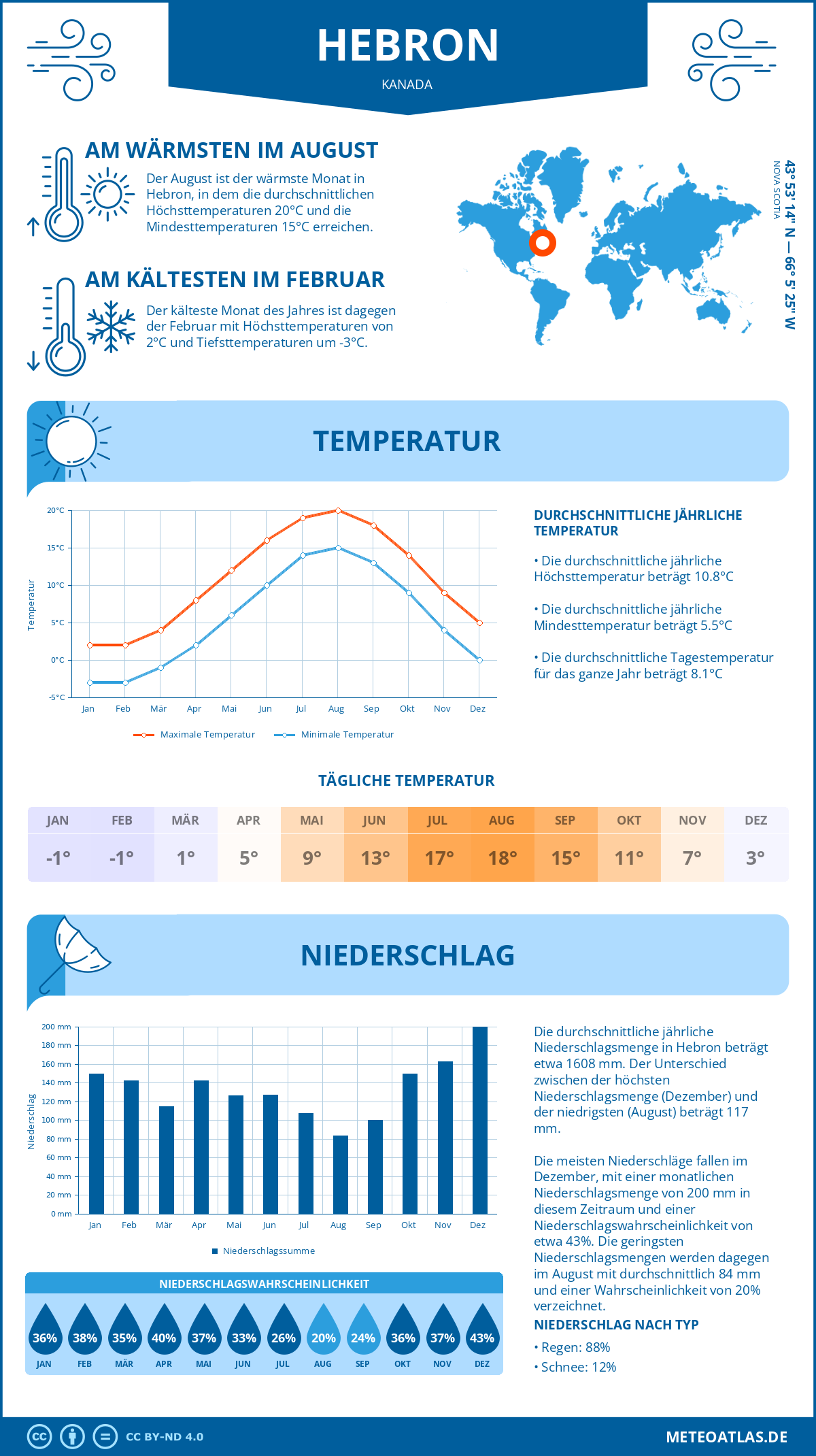 Wetter Hebron (Kanada) - Temperatur und Niederschlag