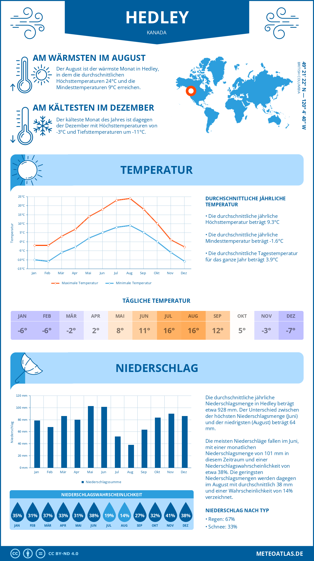 Wetter Hedley (Kanada) - Temperatur und Niederschlag