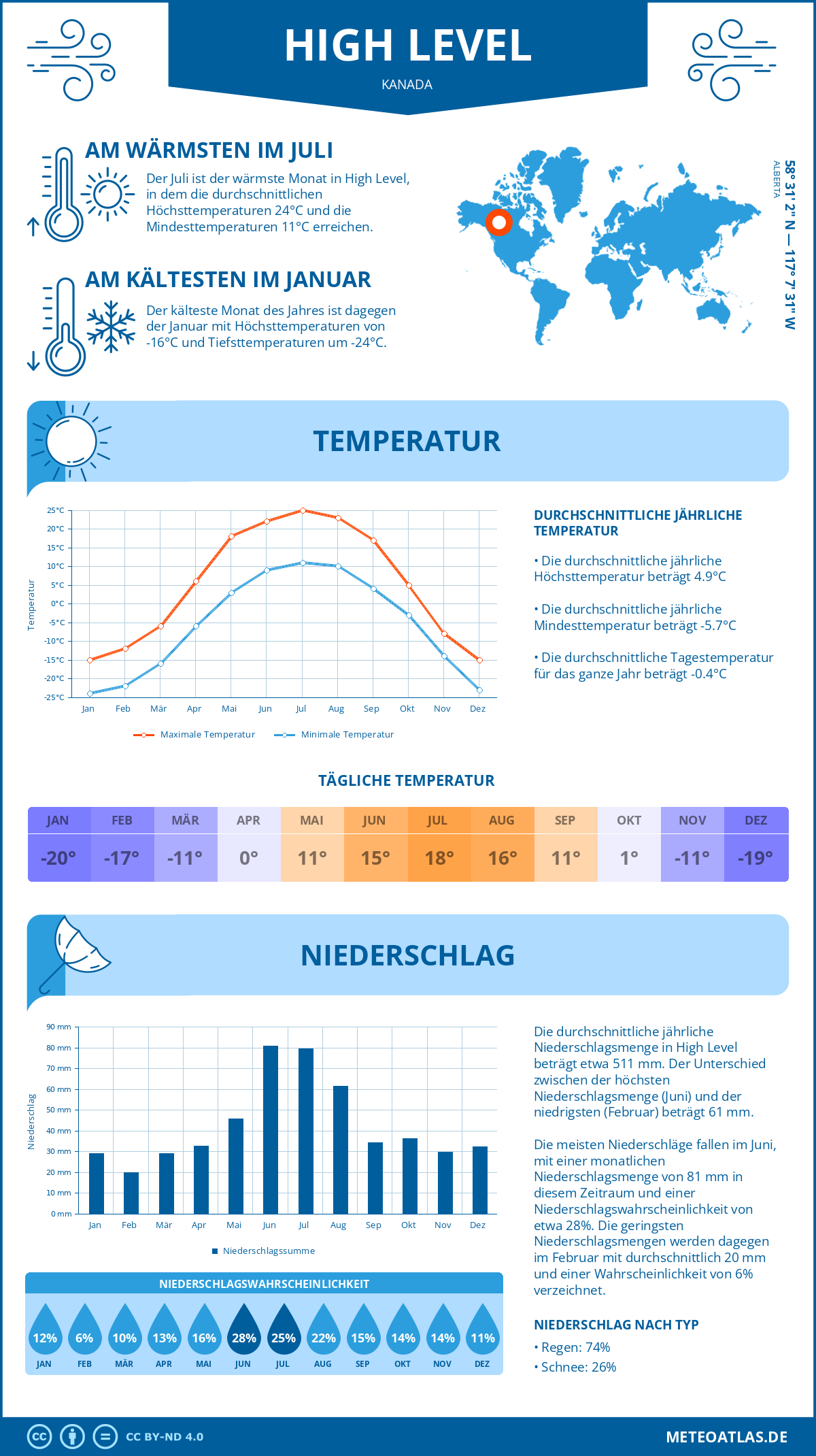 Wetter High Level (Kanada) - Temperatur und Niederschlag